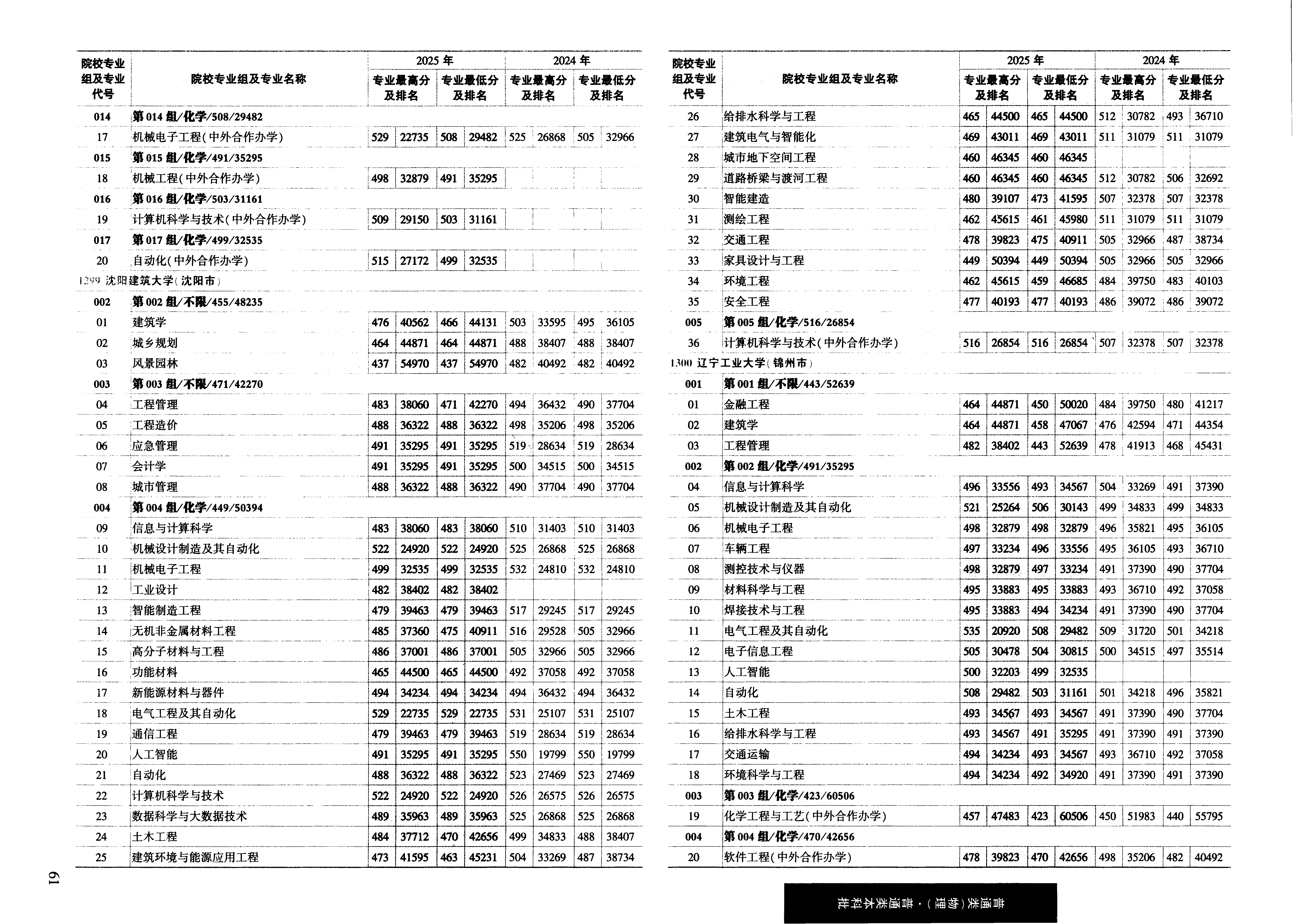 黑龙江2025年普通类本科批普通本科批文件,含大连工业大学计算机科学与技术专业的录取信息(1·2)