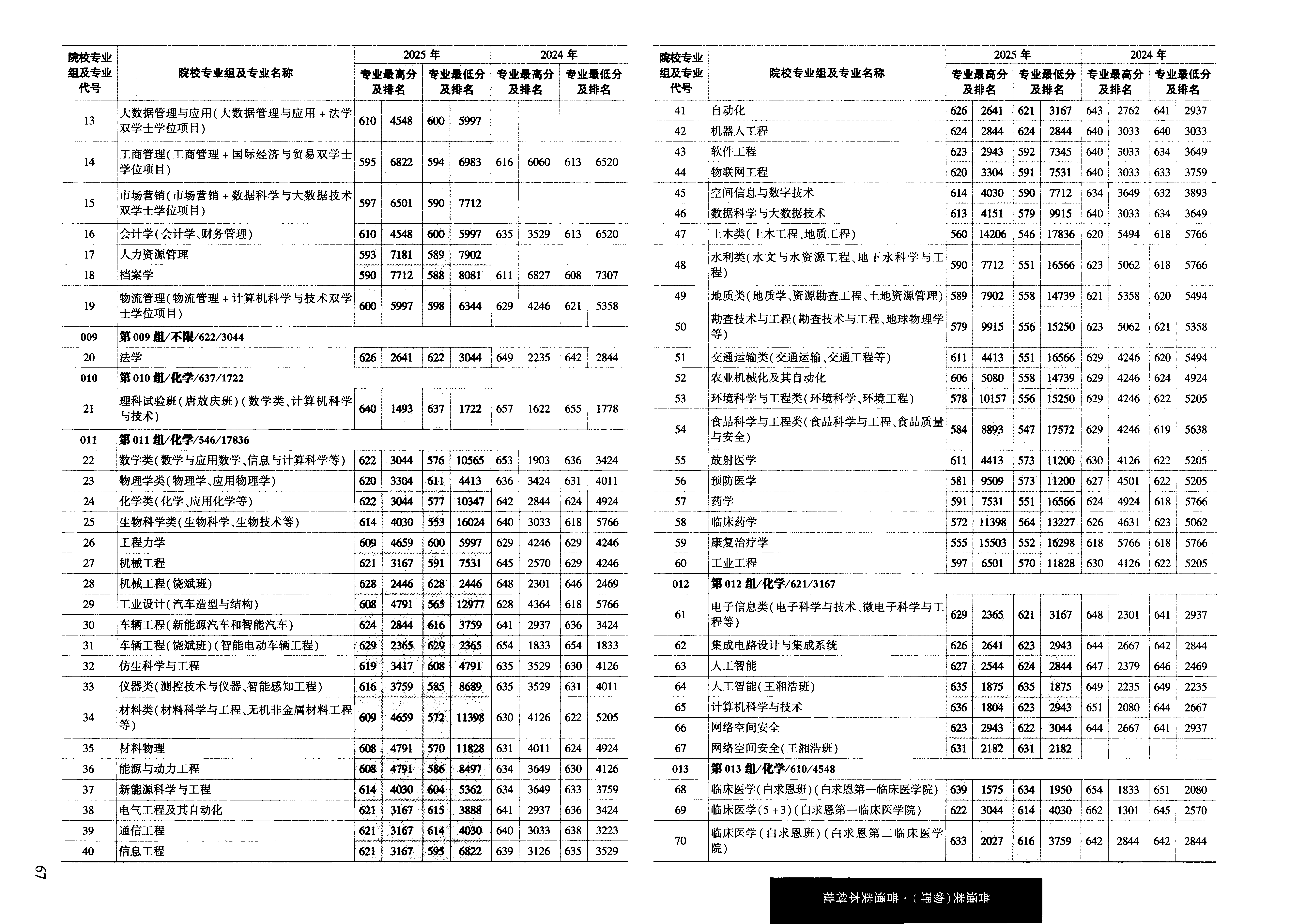 黑龙江2025年普通类本科批普通本科批文件，含吉林大学机械工程专业的录取信息（1·2）