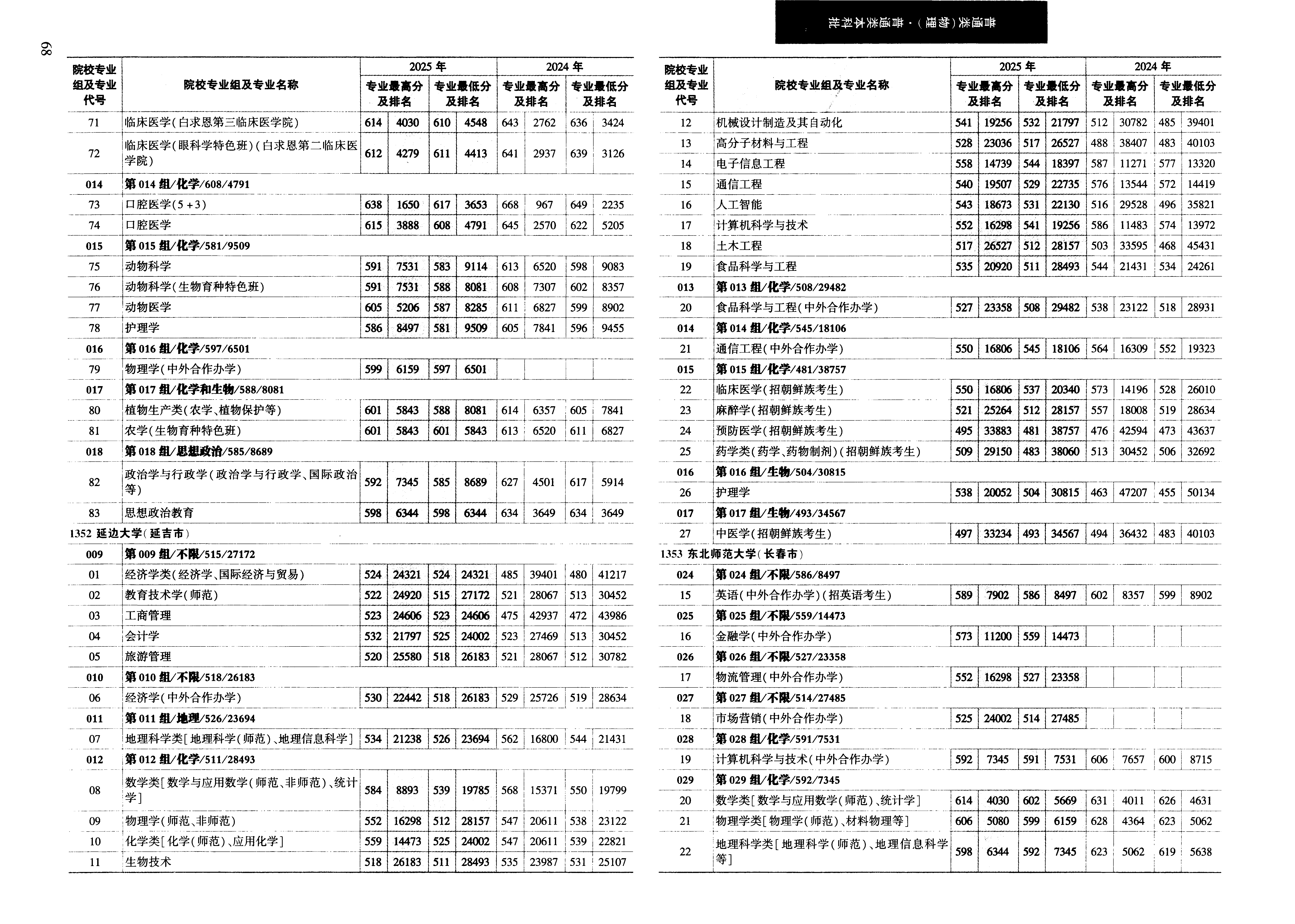 黑龙江2025年普通类本科批普通本科批文件，含吉林大学动物科学专业的录取信息（1·2）