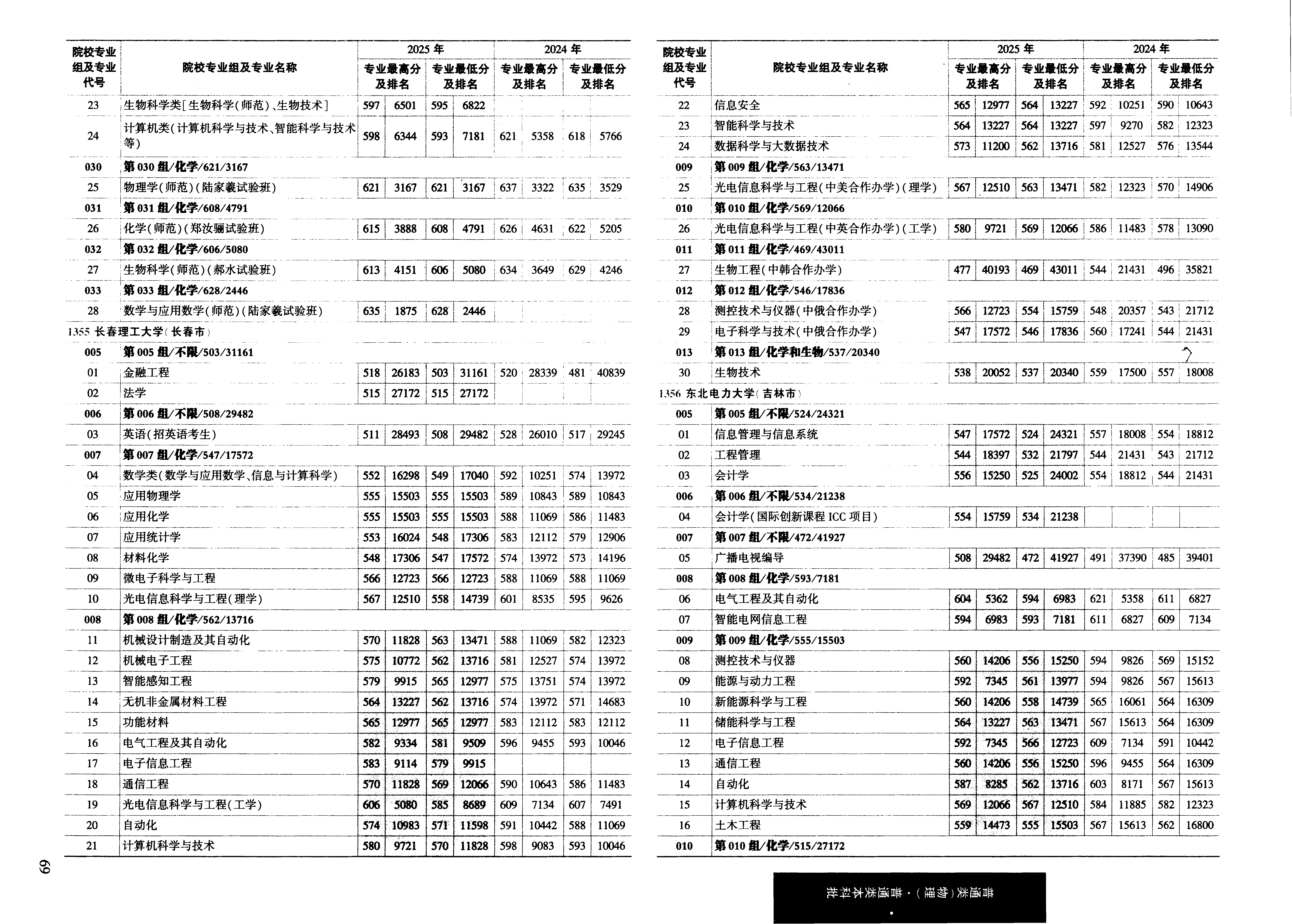 黑龙江2025年普通类本科批普通本科批文件,含长春理工大学微电子科学与工程专业的录取信息(1·1)