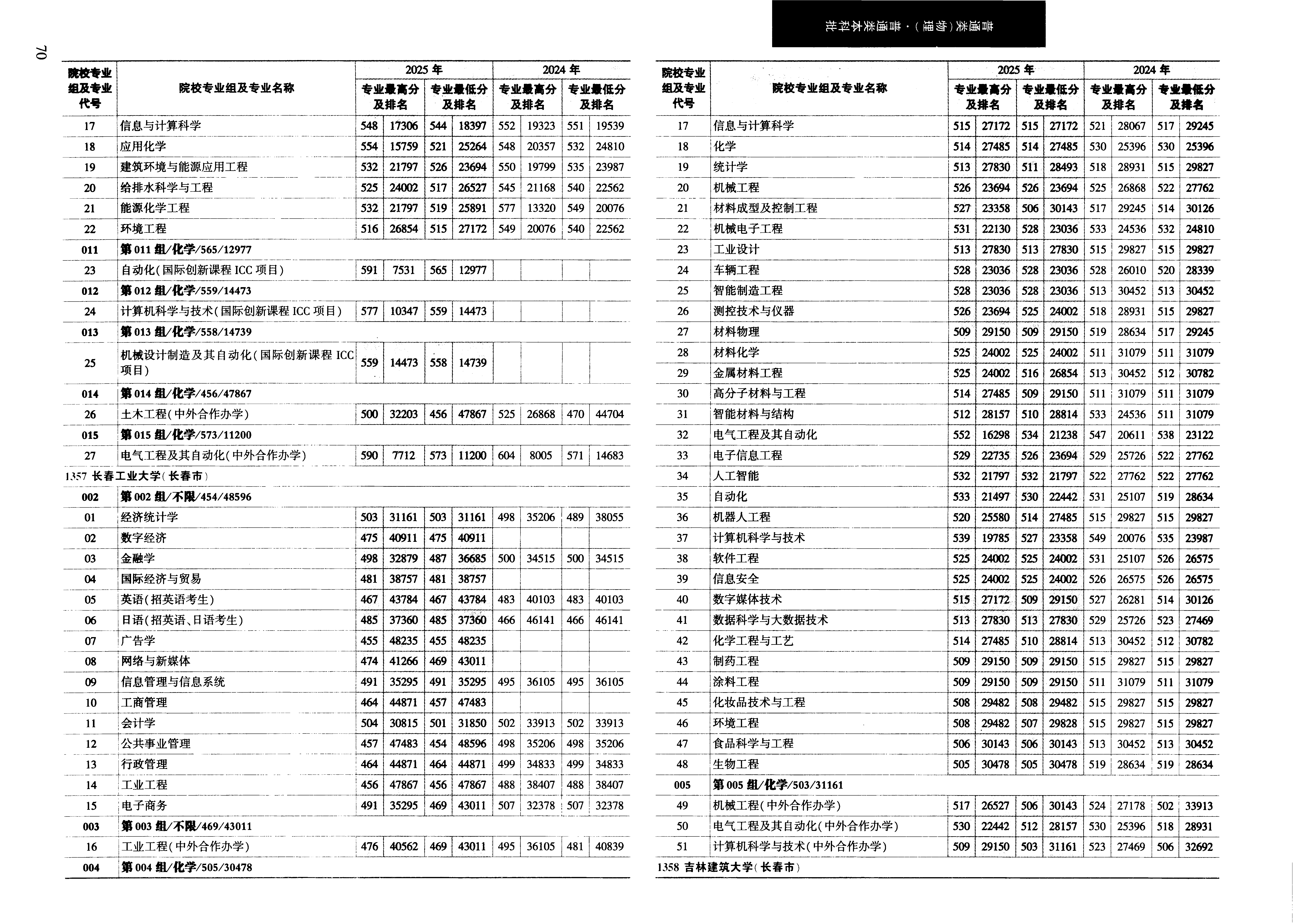 黑龙江2025年普通类本科批普通本科批文件，含长春工业大学统计学专业的录取信息（1·1）