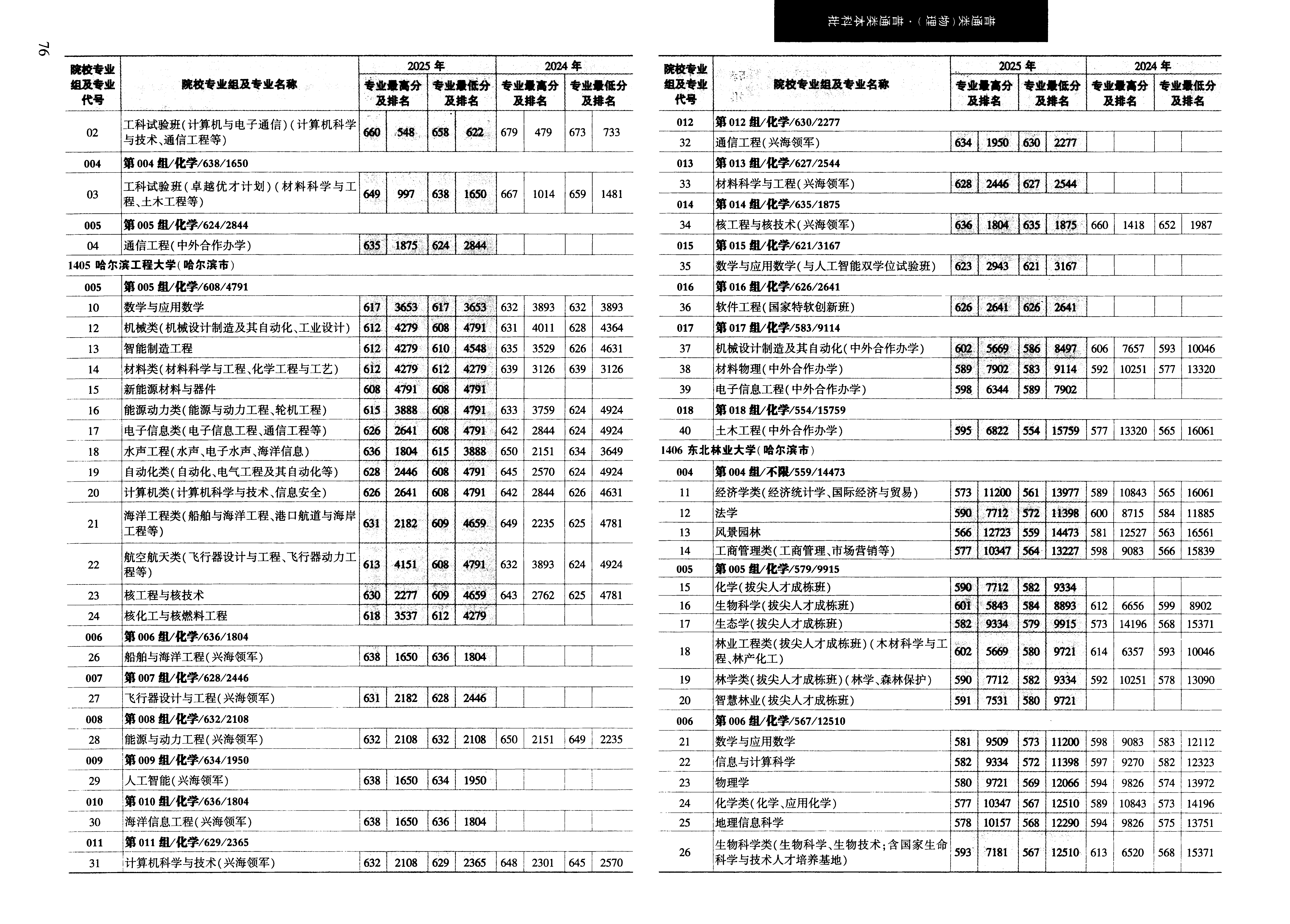 黑龙江2025年普通类本科批普通本科批文件，含哈尔滨工程大学机械设计制造及其自动化专业的录取信息（1·1）