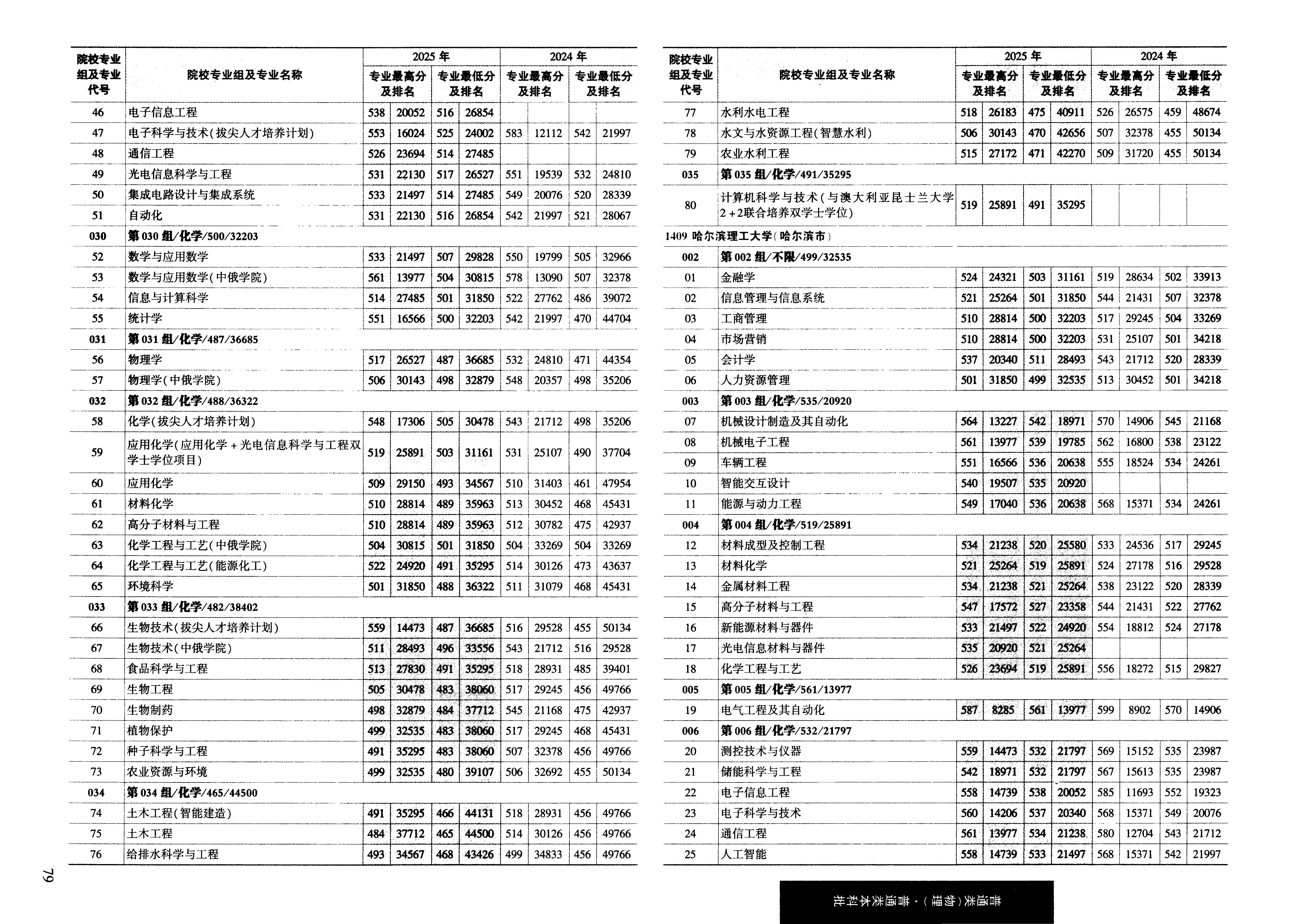 黑龙江2025年普通类本科批普通本科批文件，含黑龙江大学植物保护专业的录取信息（1·2）