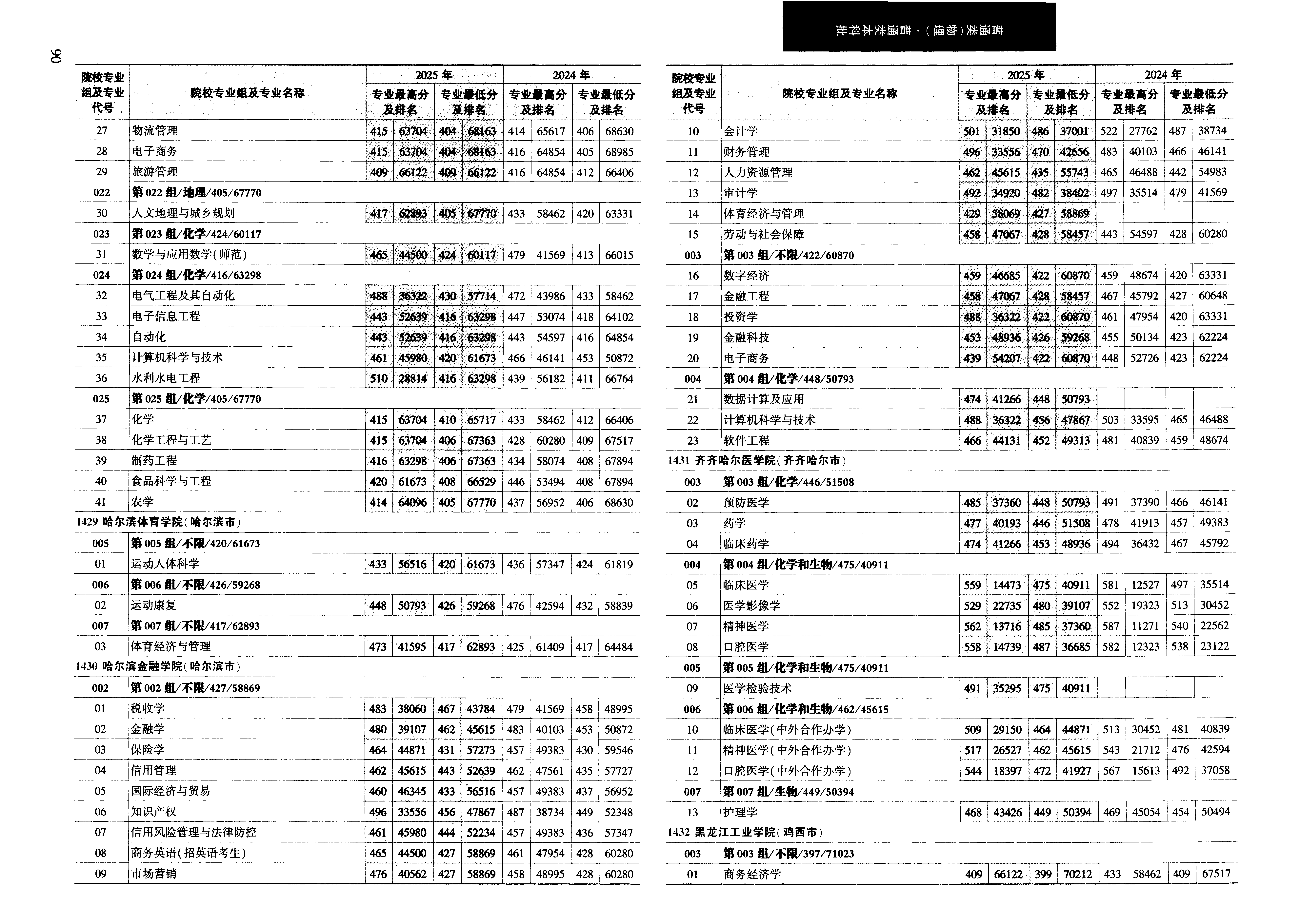 黑龙江2025年普通类本科批普通本科批文件，含哈尔滨金融学院金融学专业的录取信息（1·1）