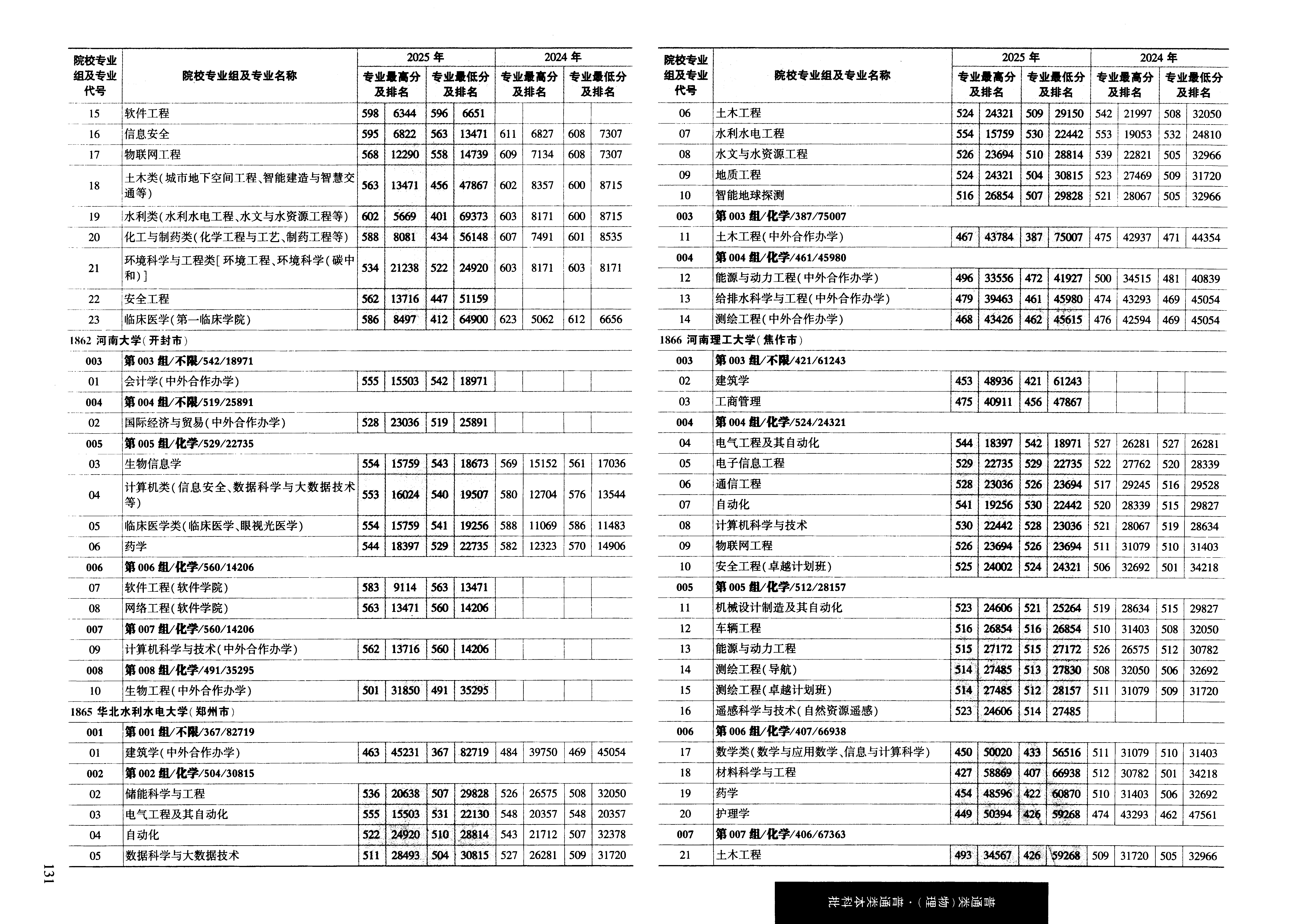 黑龙江2025年普通类本科批普通本科批文件,含河南大学软件工程专业的录取信息(1·1)