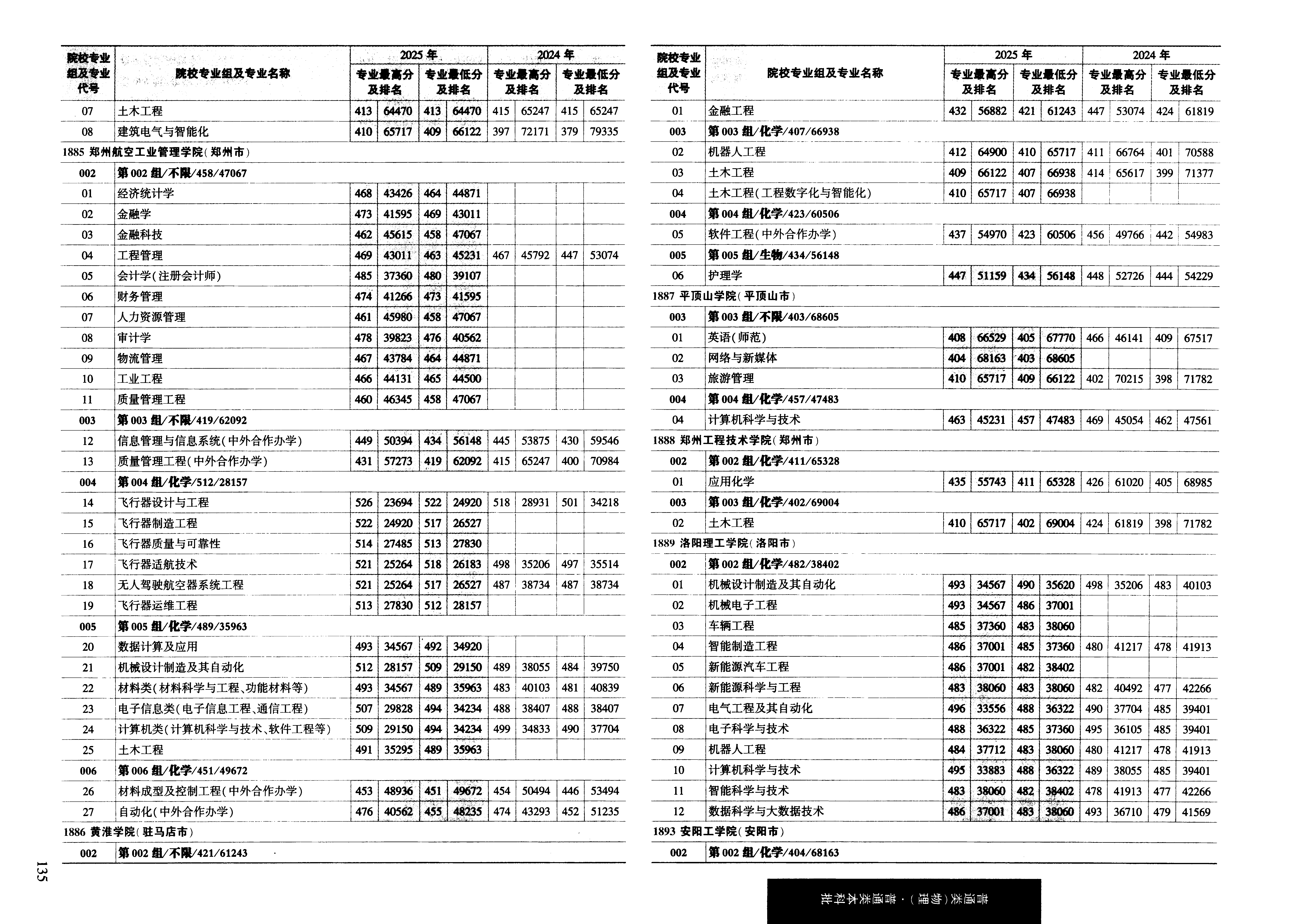 黑龙江2025年普通类本科批普通本科批文件,含郑州工程技术学院应用化学专业的录取信息(1·1)
