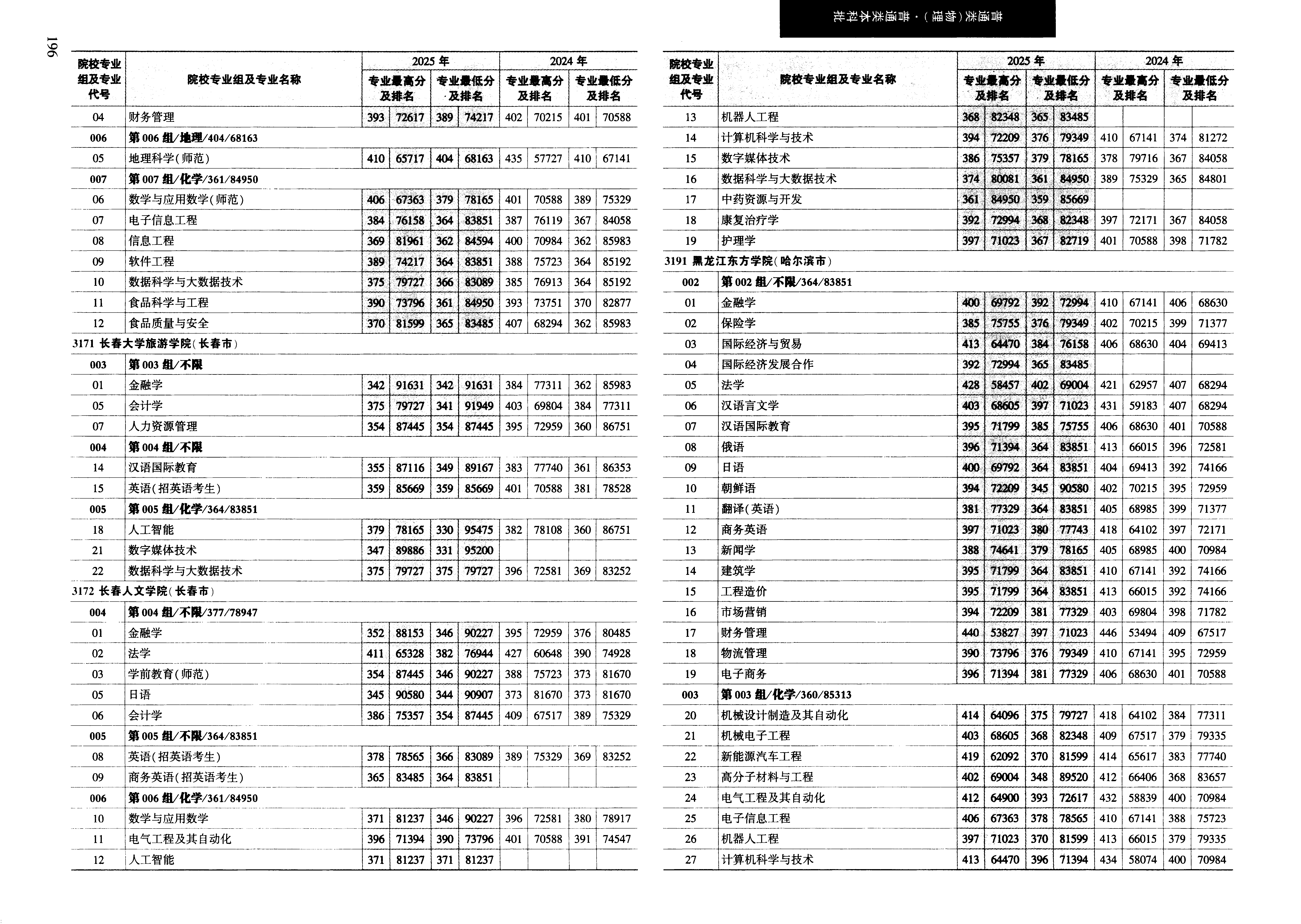 黑龙江2025年普通类本科批普通本科批文件，含黑龙江东方学院金融学专业的录取信息（1·1）