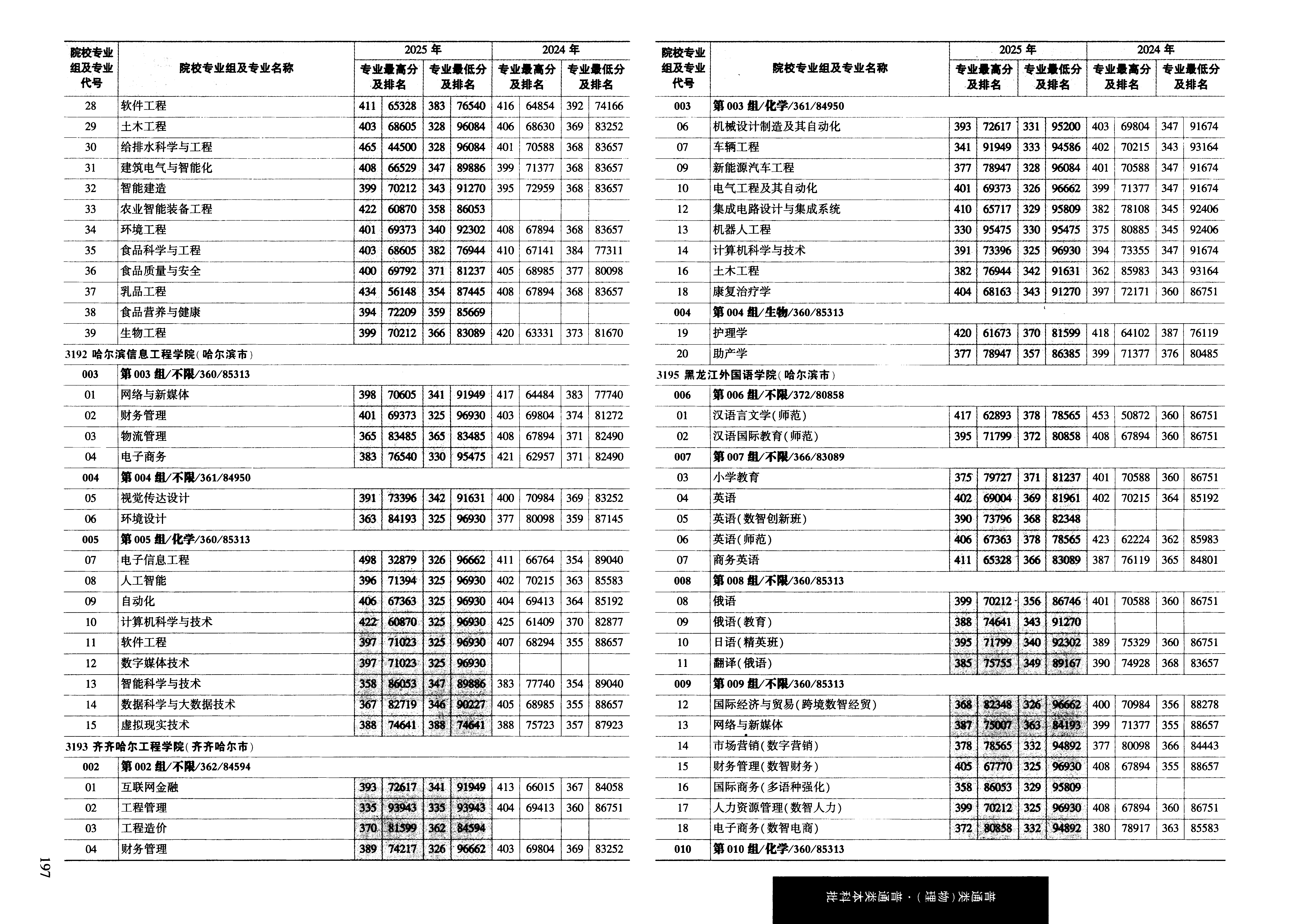 黑龙江2025年普通类本科批普通本科批文件，含黑龙江外国语学院商务英语专业的录取信息（1·1）