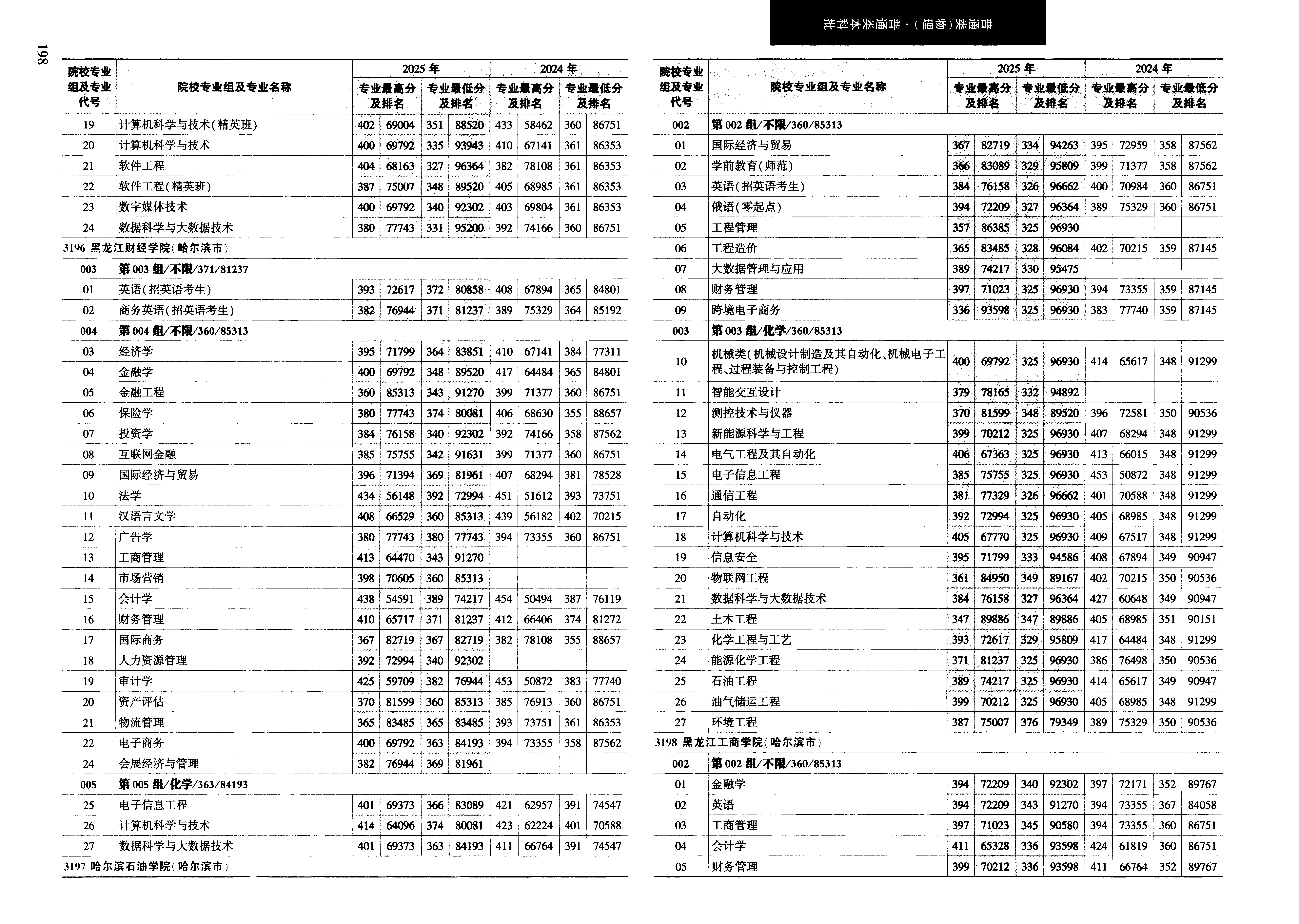 黑龙江2025年普通类本科批普通本科批文件,含黑龙江财经学院财务管理专业的录取信息(1·1)