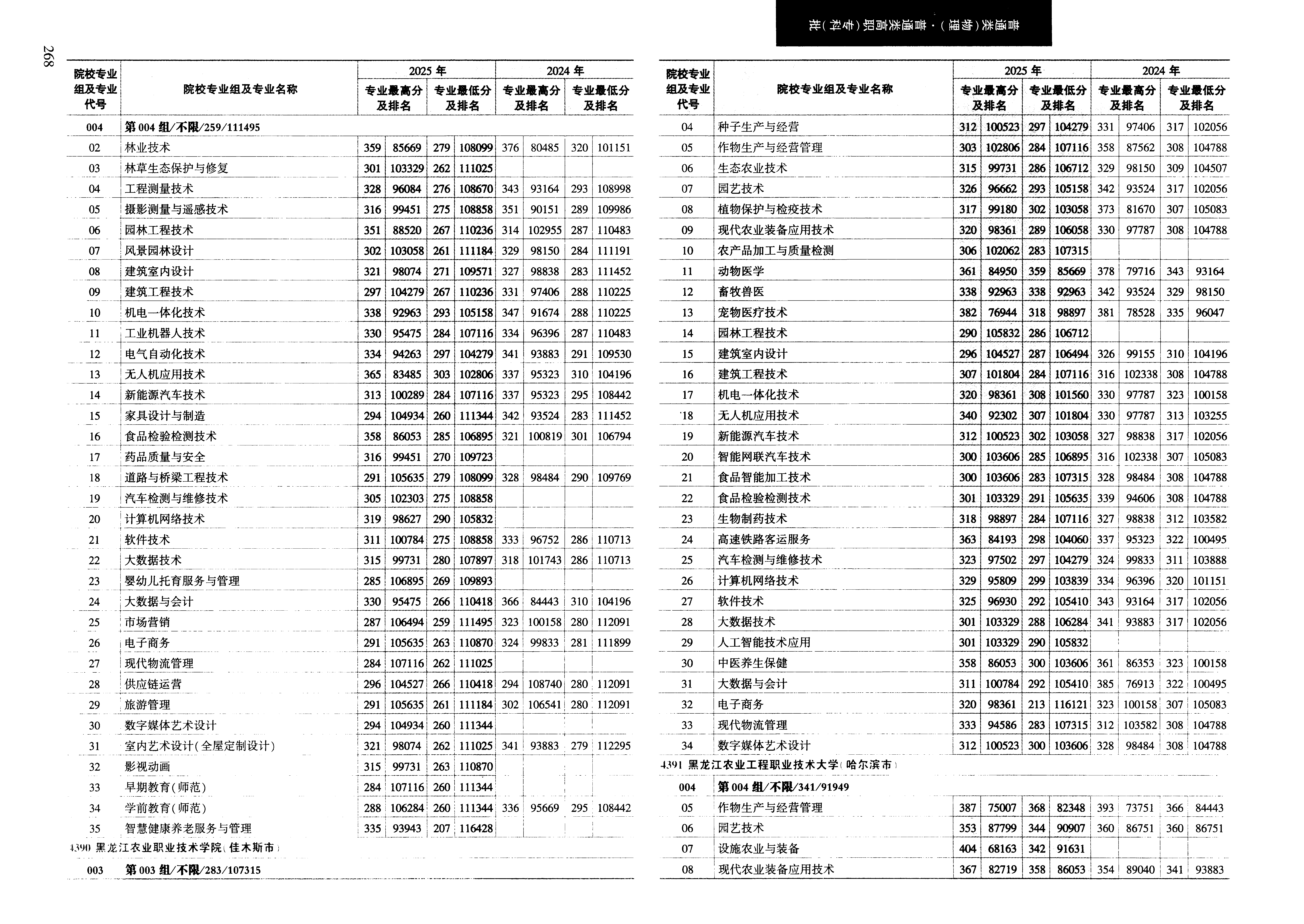 黑龙江2025年普通类高职(专科)批文件，含黑龙江农业职业技术学院作物生产与经营管理专业的录取信息（1·1）