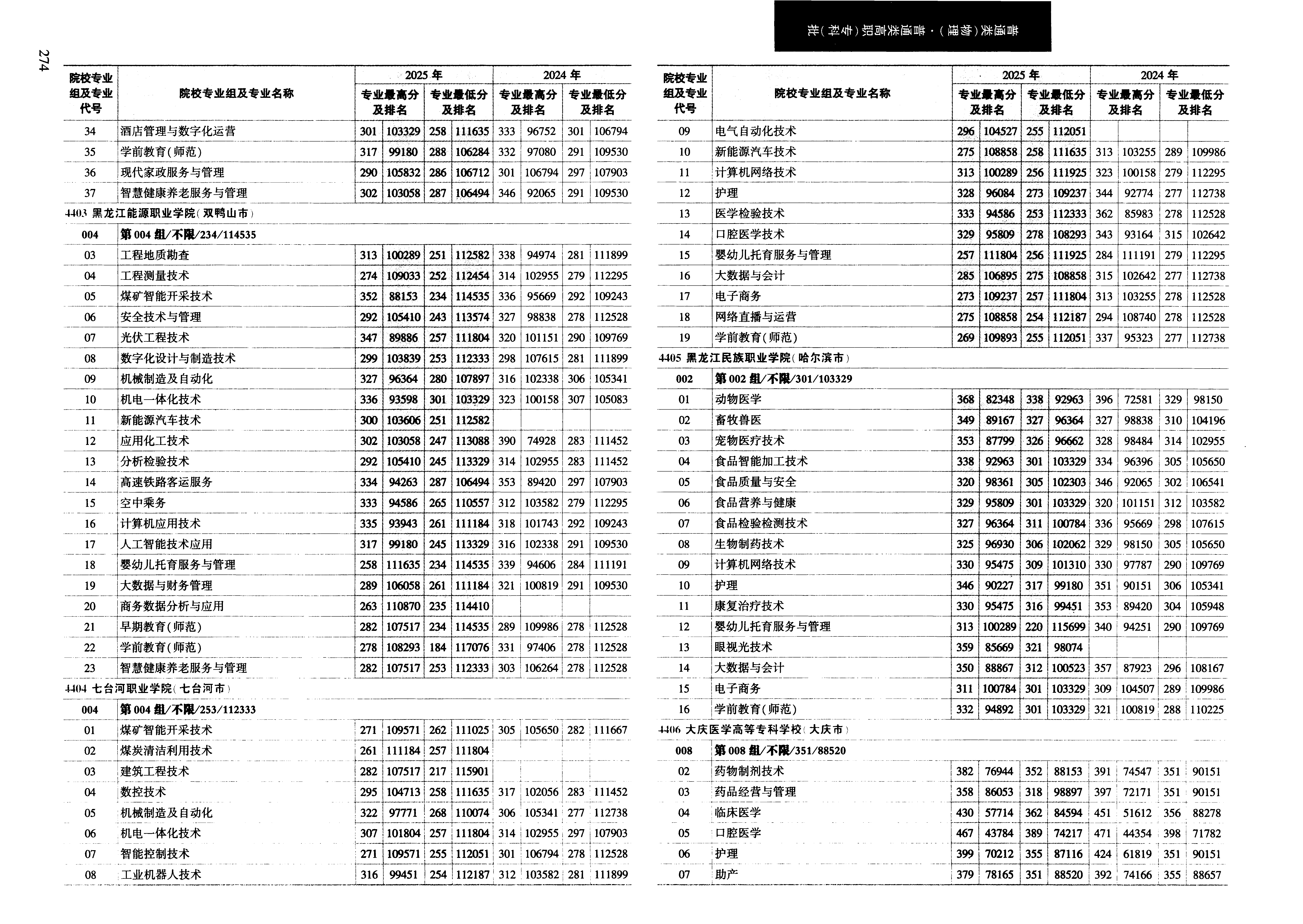 黑龙江2025年普通类高职(专科)批文件，含七台河职业学院网络直播与运营专业的录取信息（1·1）