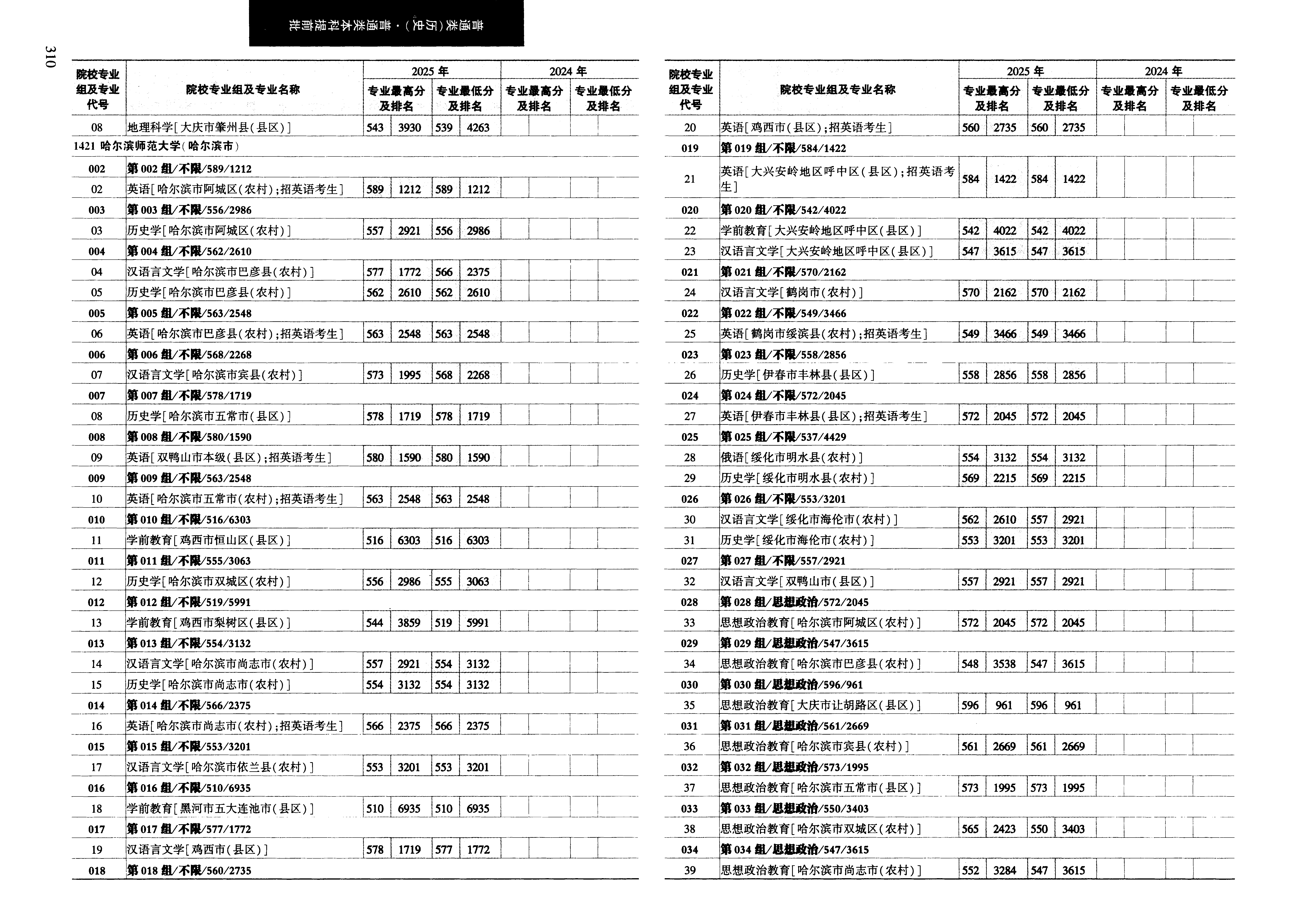黑龙江2025年普通类本科提前批普通院校文件，含哈尔滨师范大学思想政治教育专业的录取信息（1·1）