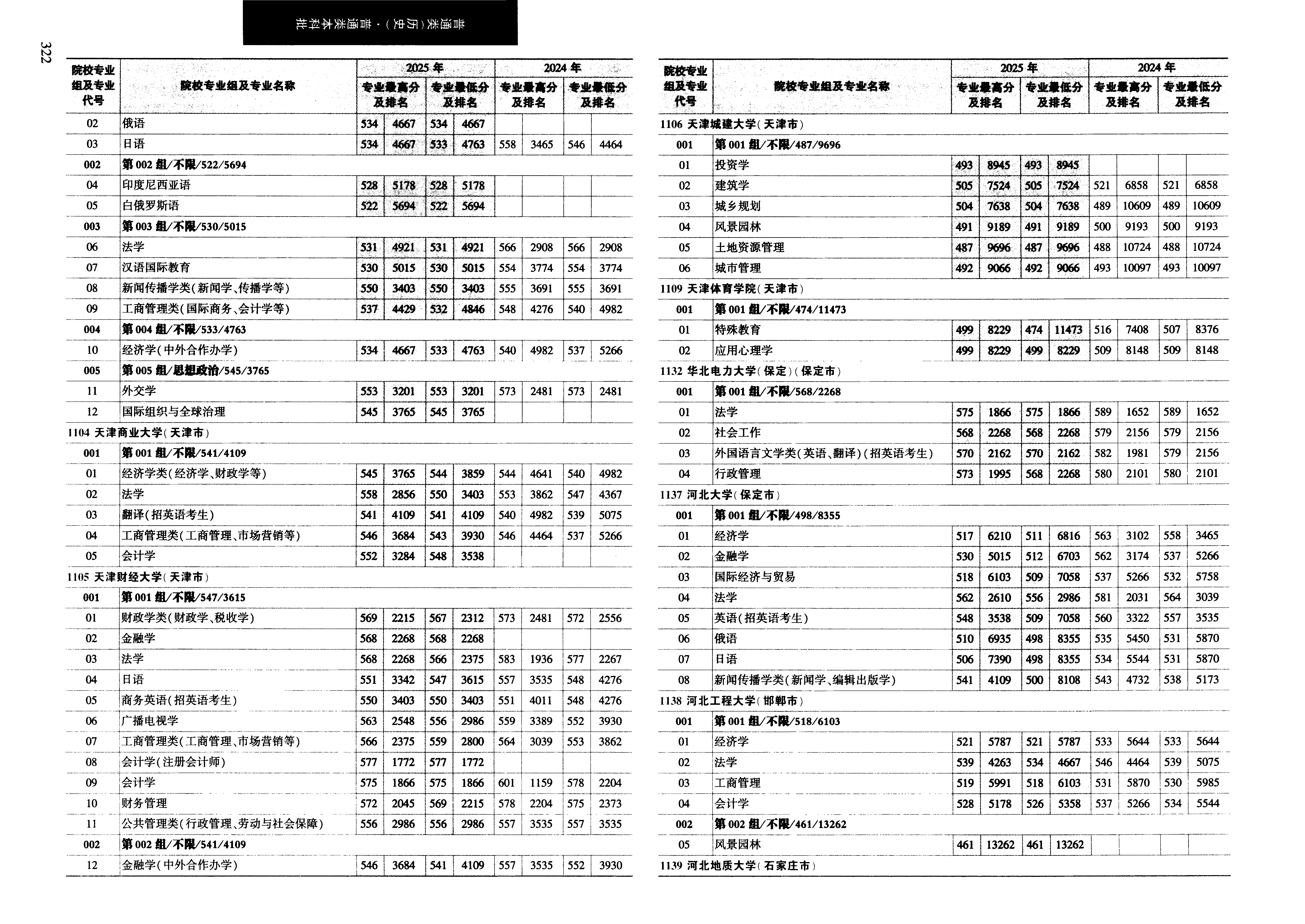 黑龙江2025年普通类本科批普通本科批文件,含河北地质大学公共管理类专业的录取信息(1·1)