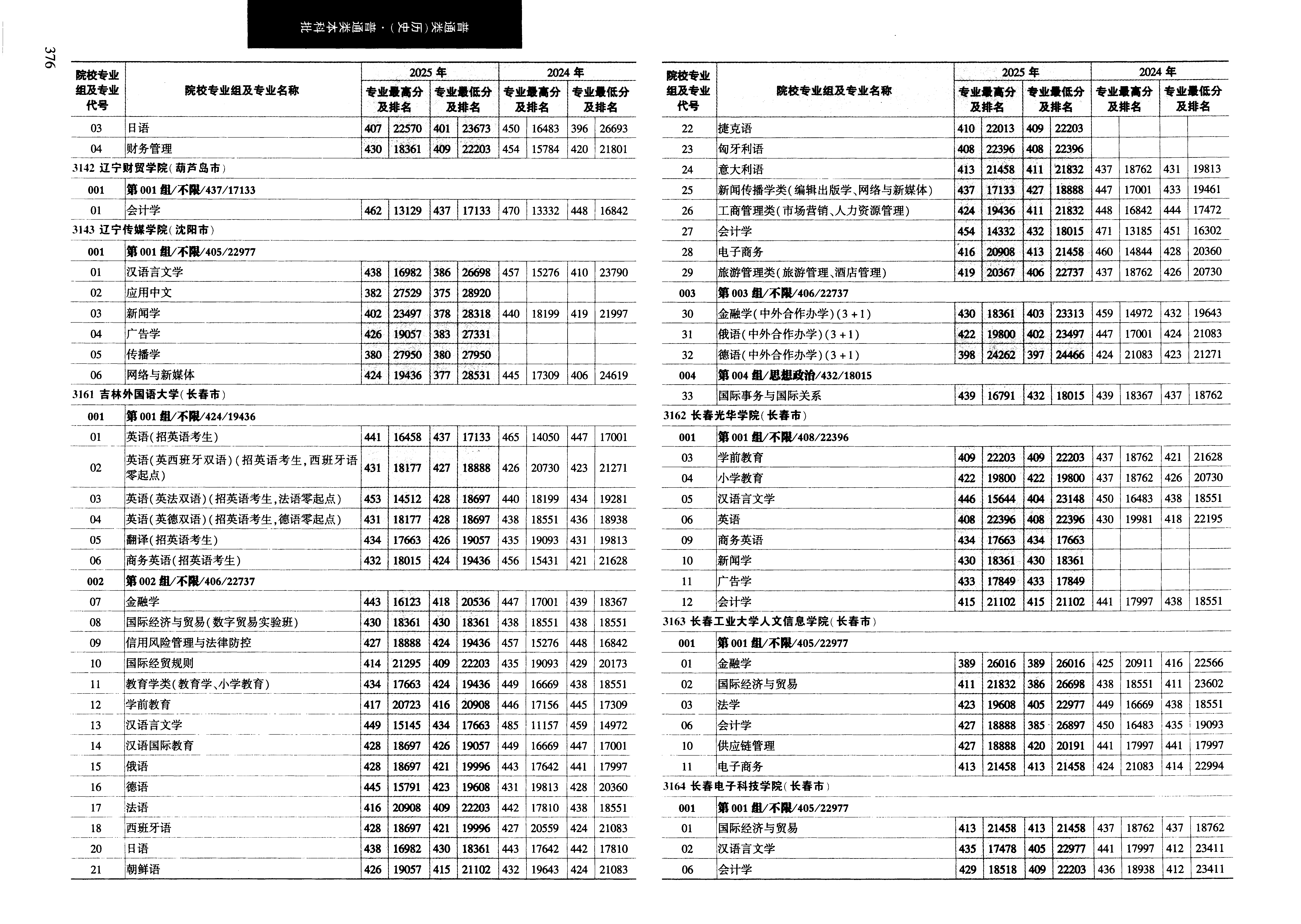 黑龙江2025年普通类本科批普通本科批文件，含辽宁传媒学院广告学专业的录取信息（1·1）