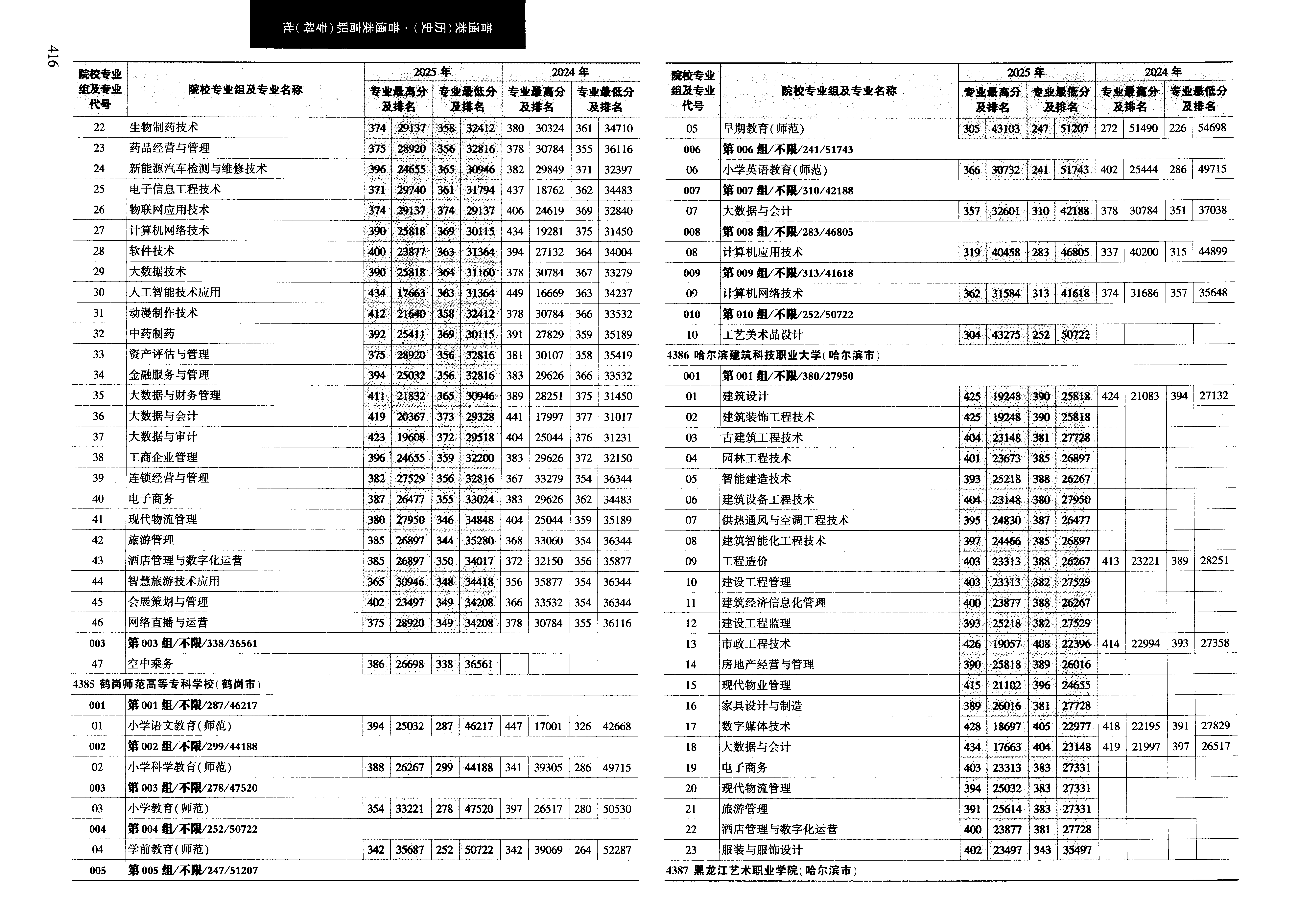 黑龙江2025年普通类高职(专科)批文件，含黑龙江艺术职业学院摄影摄像技术专业的录取信息（1·1）
