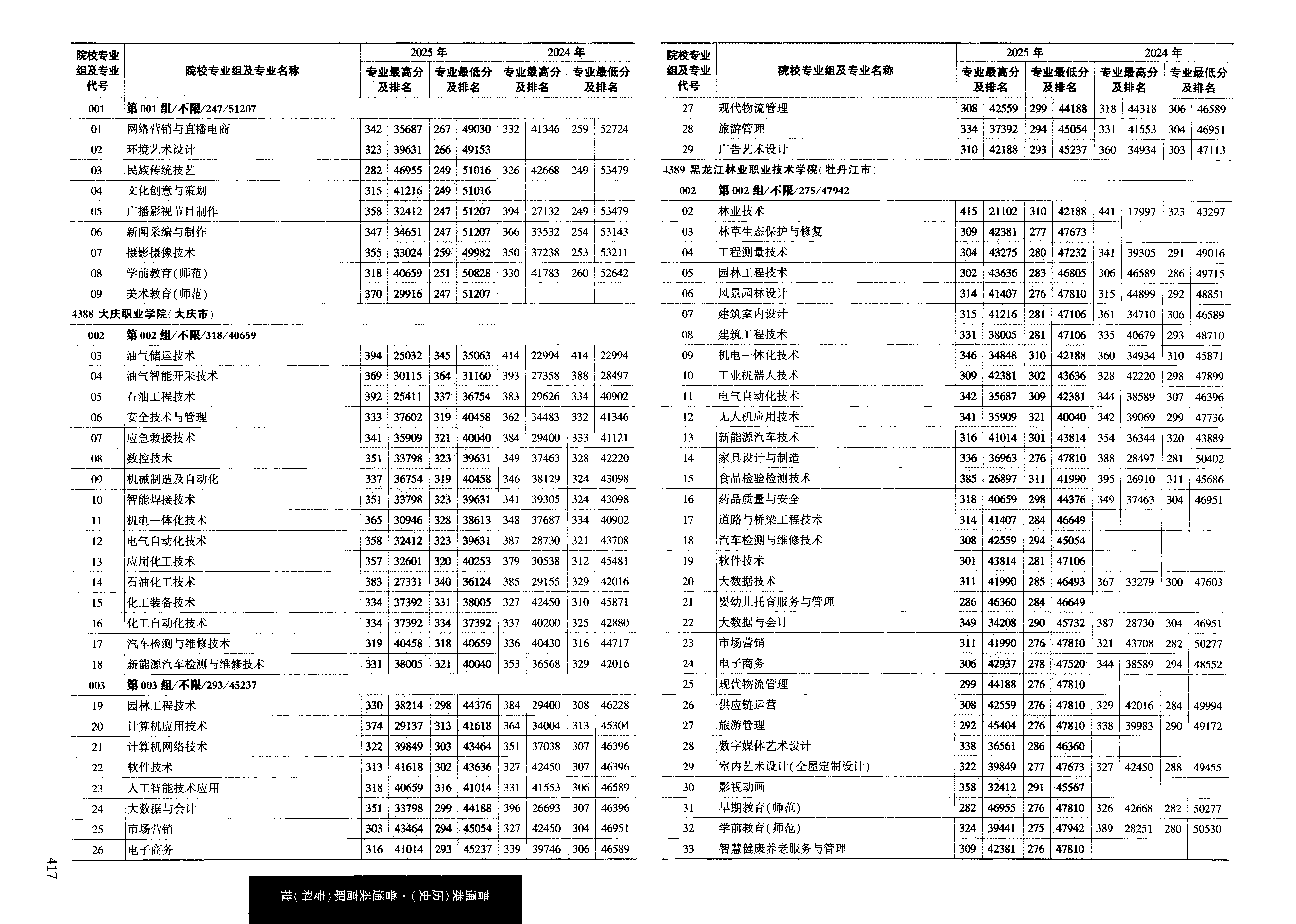 黑龙江2025年普通类高职(专科)批文件，含黑龙江艺术职业学院摄影摄像技术专业的录取信息（1·2）