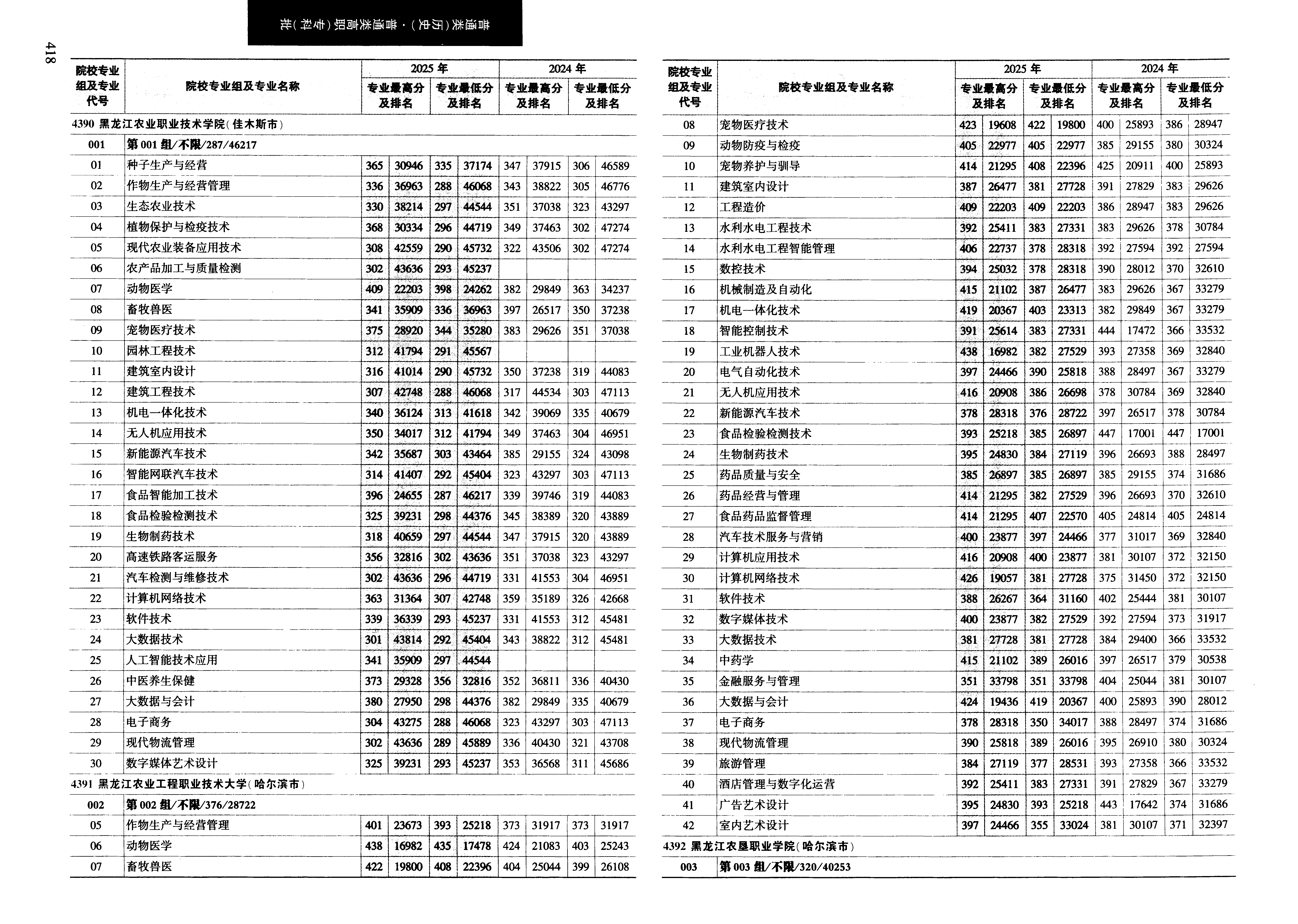 黑龙江2025年普通类高职(专科)批文件,含黑龙江农业职业技术学院植物保护与检疫技术专业的录取信息(1·1)
