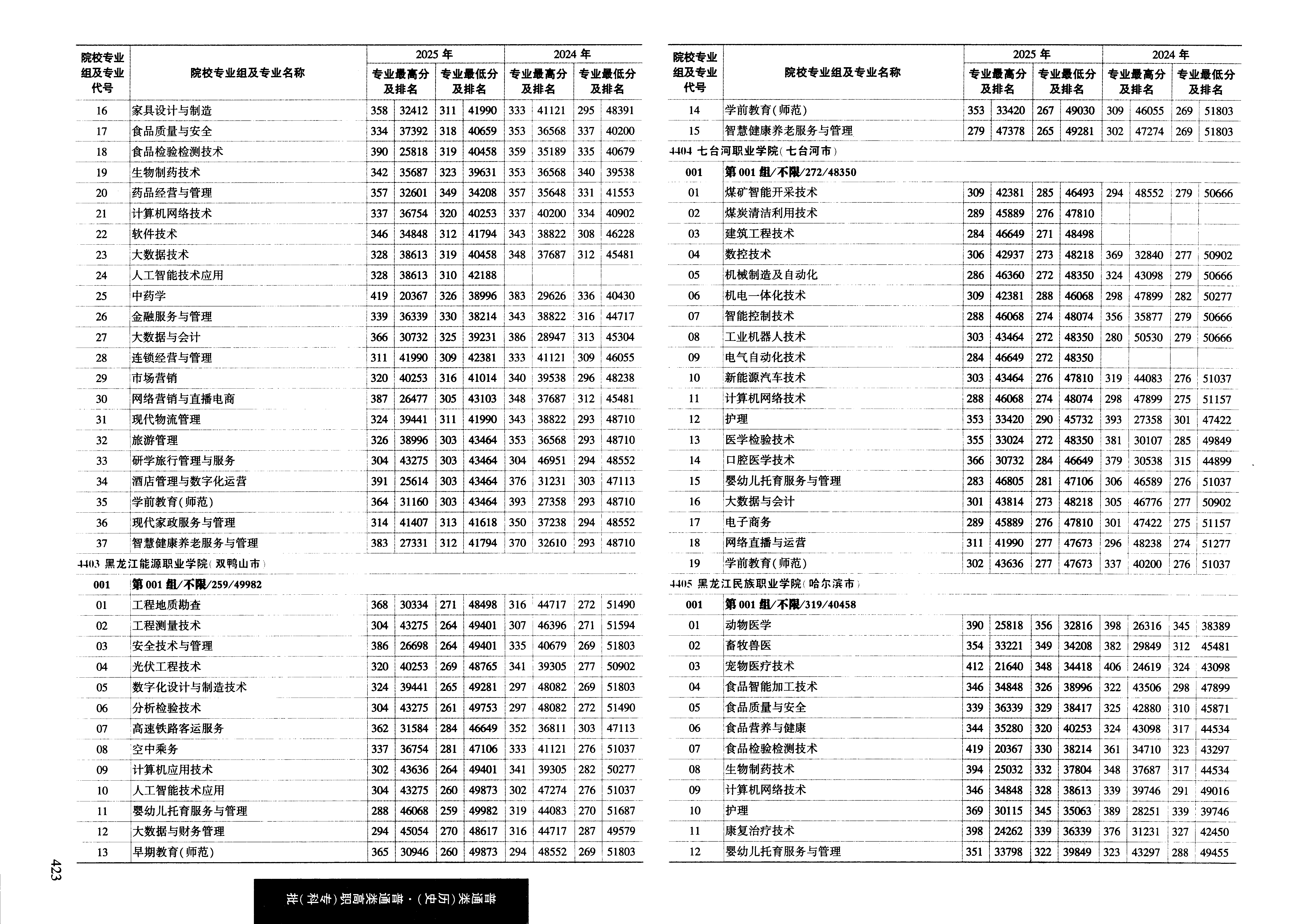 黑龙江2025年普通类高职(专科)批文件,含黑龙江生态工程职业学院学前教育专业的录取信息(1·2)