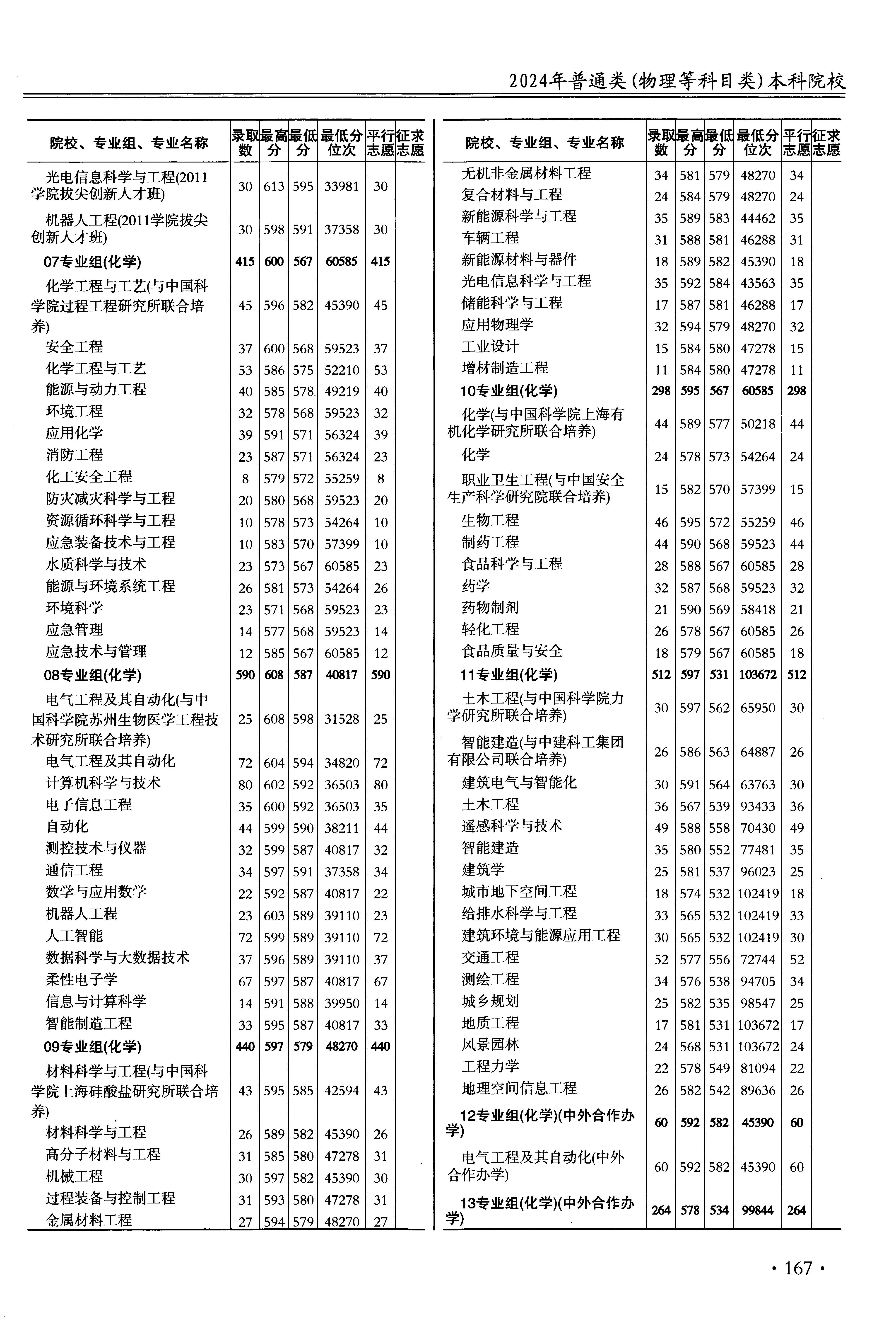 江苏2024年普通类本科批文件,含南京工业大学化学工程与工艺专业的录取信息(1·2)