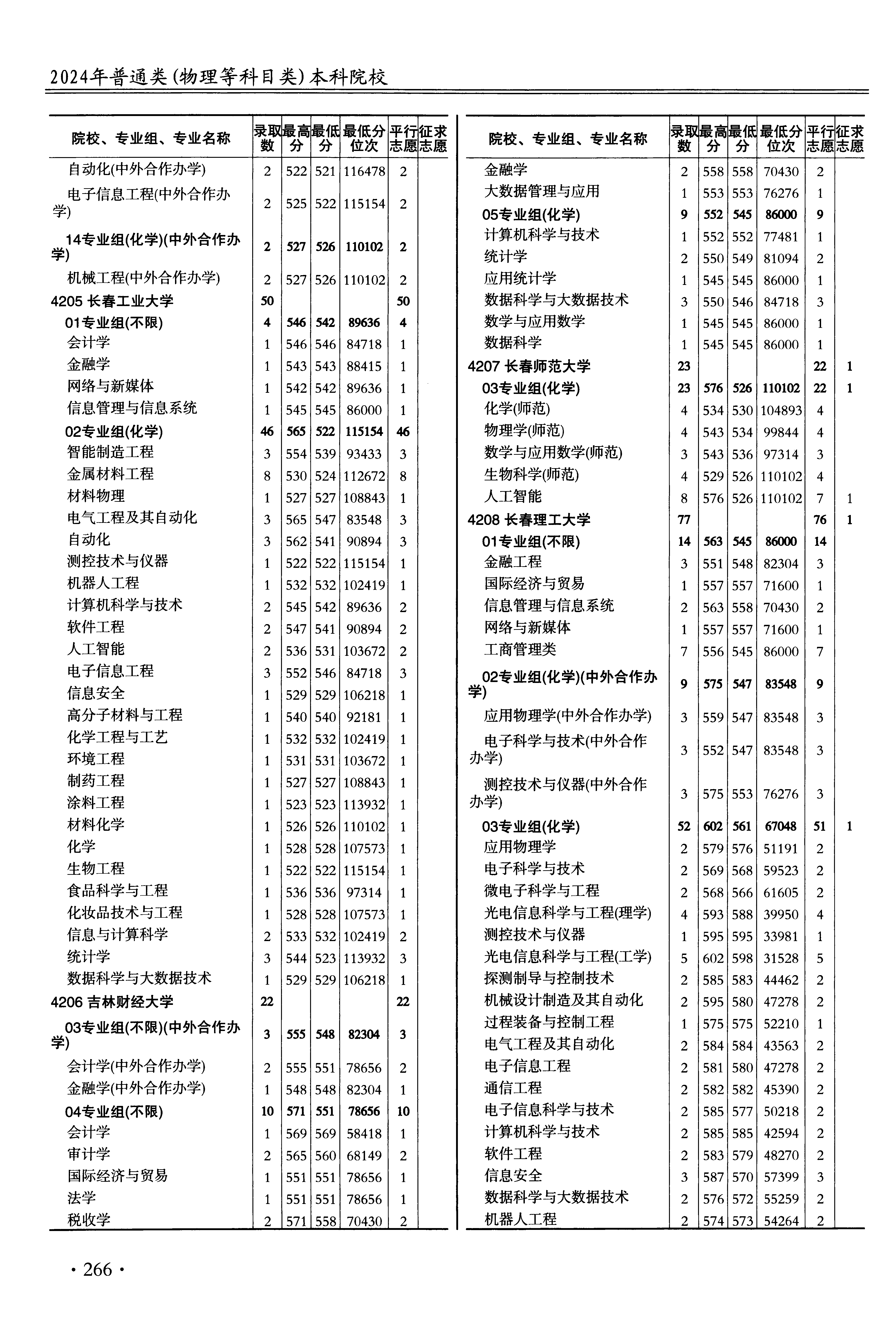 江苏2024年普通类本科批文件，含长春工业大学信息与计算科学专业的录取信息（1·1）