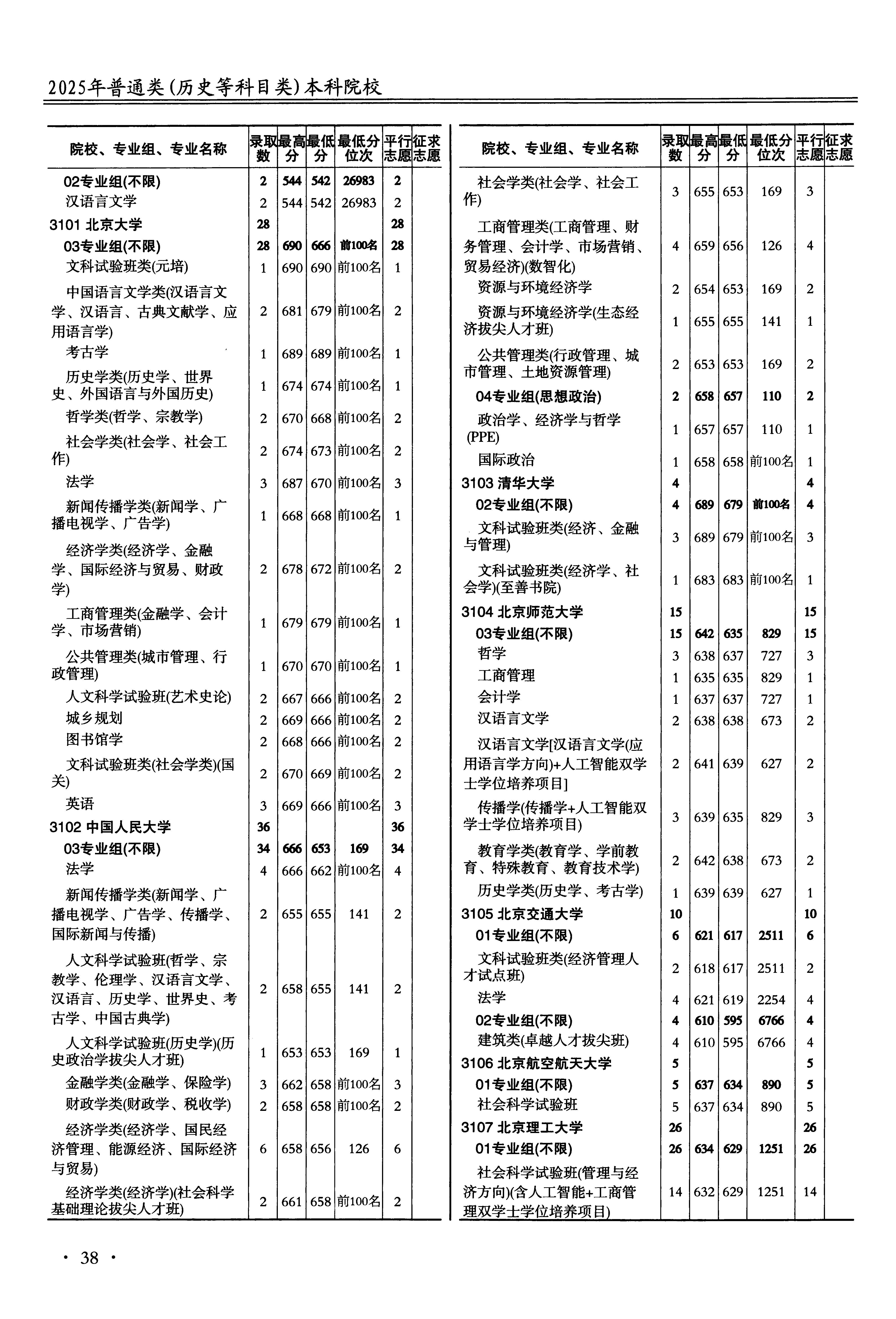 江苏2025年普通类本科批文件,含北京大学社会学类专业的录取信息(1·1)