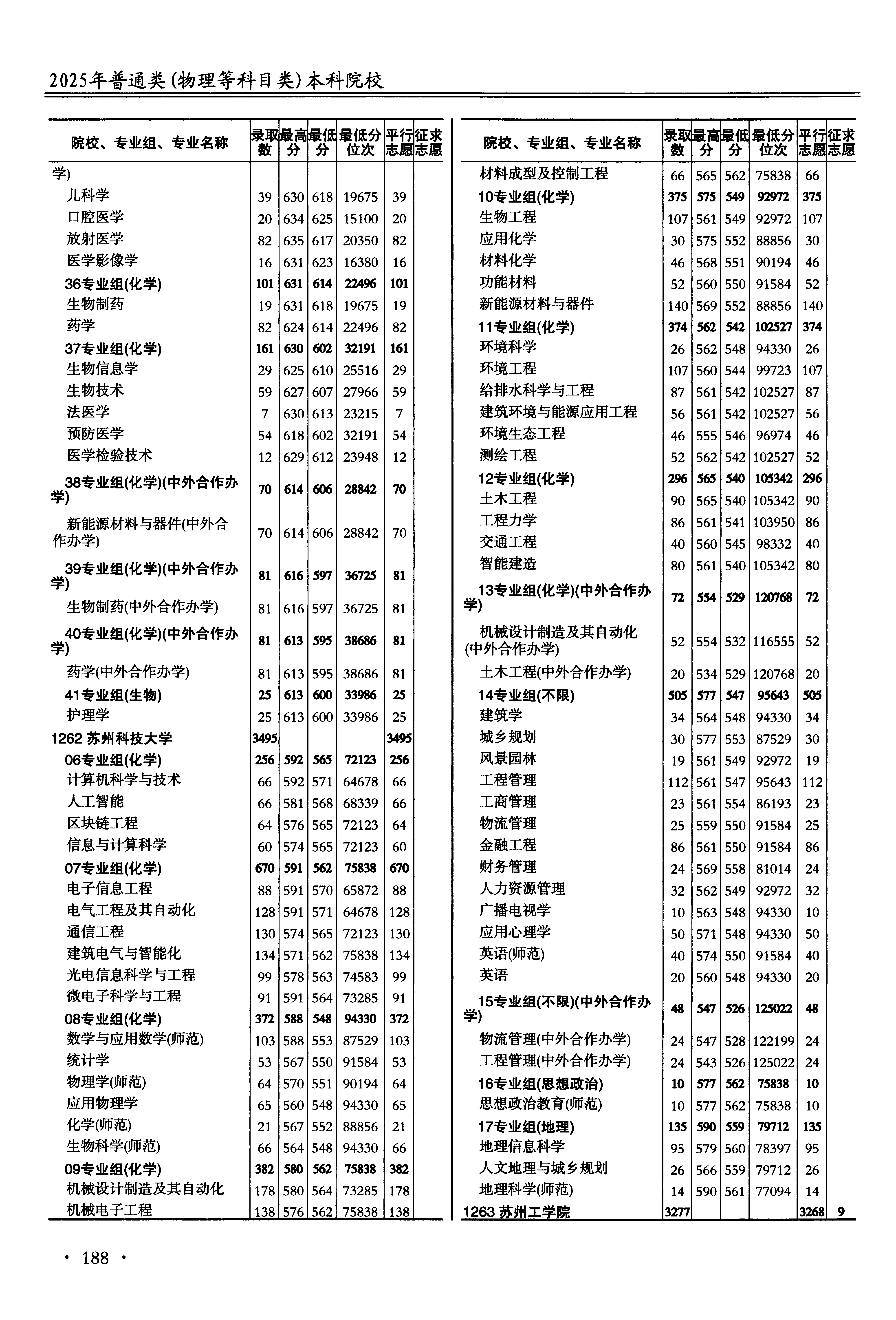 江苏2025年普通类本科批文件,含苏州大学医学影像学专业的录取信息(1·2)