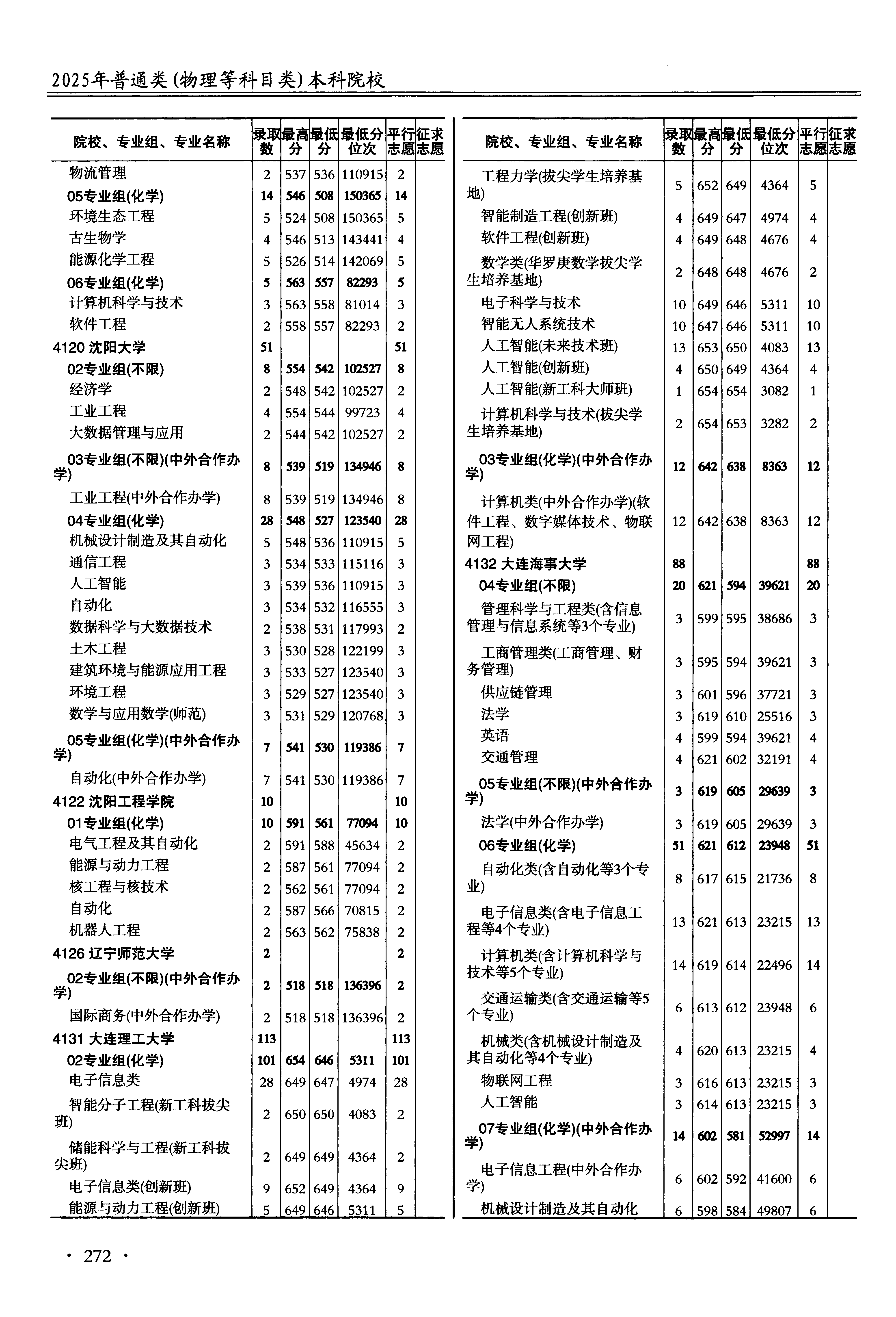 江苏2025年普通类本科批文件,含大连理工大学电子科学与技术专业的录取信息(1·1)