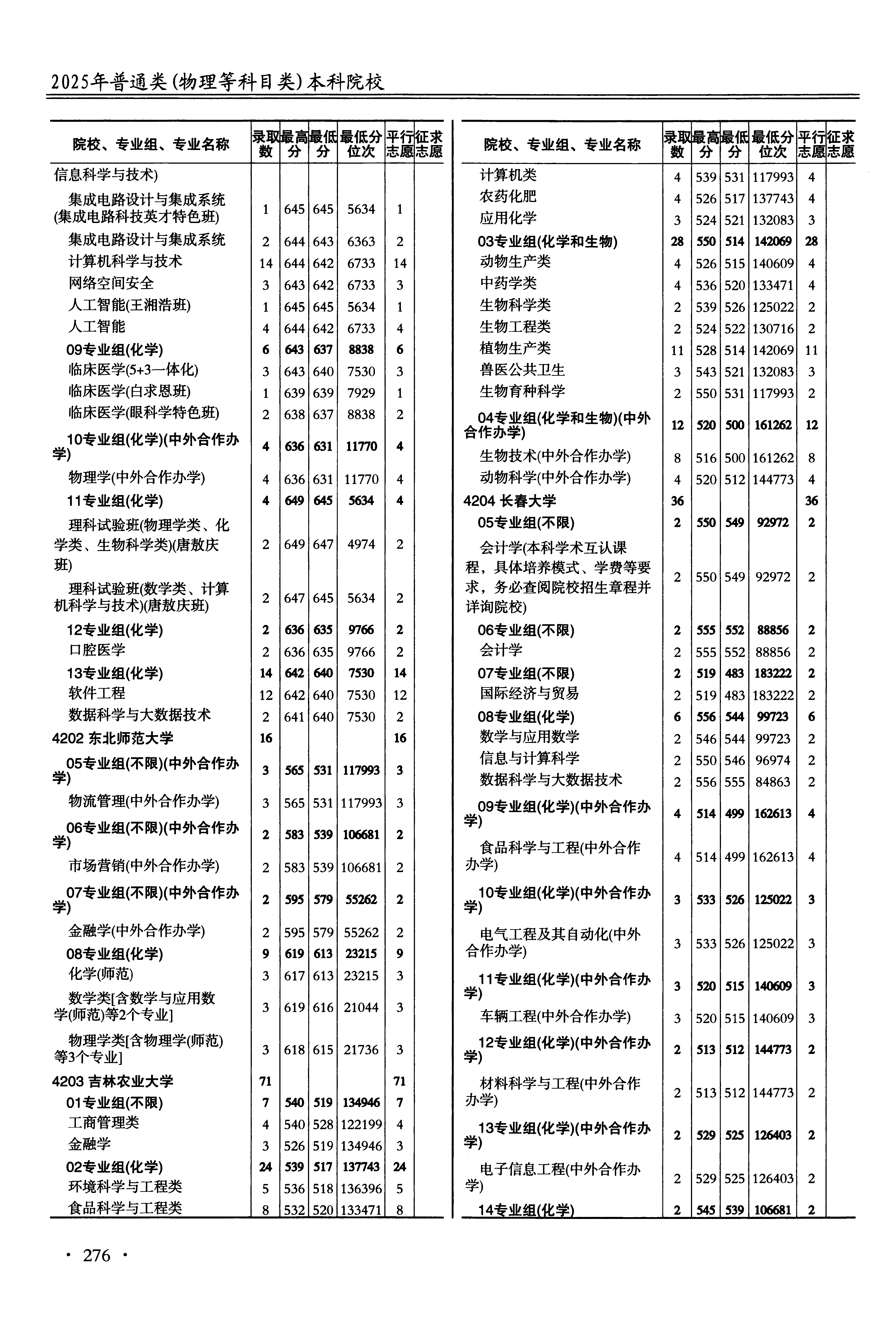 江苏2025年普通类本科批文件，含吉林大学人工智能专业的录取信息（1·2）