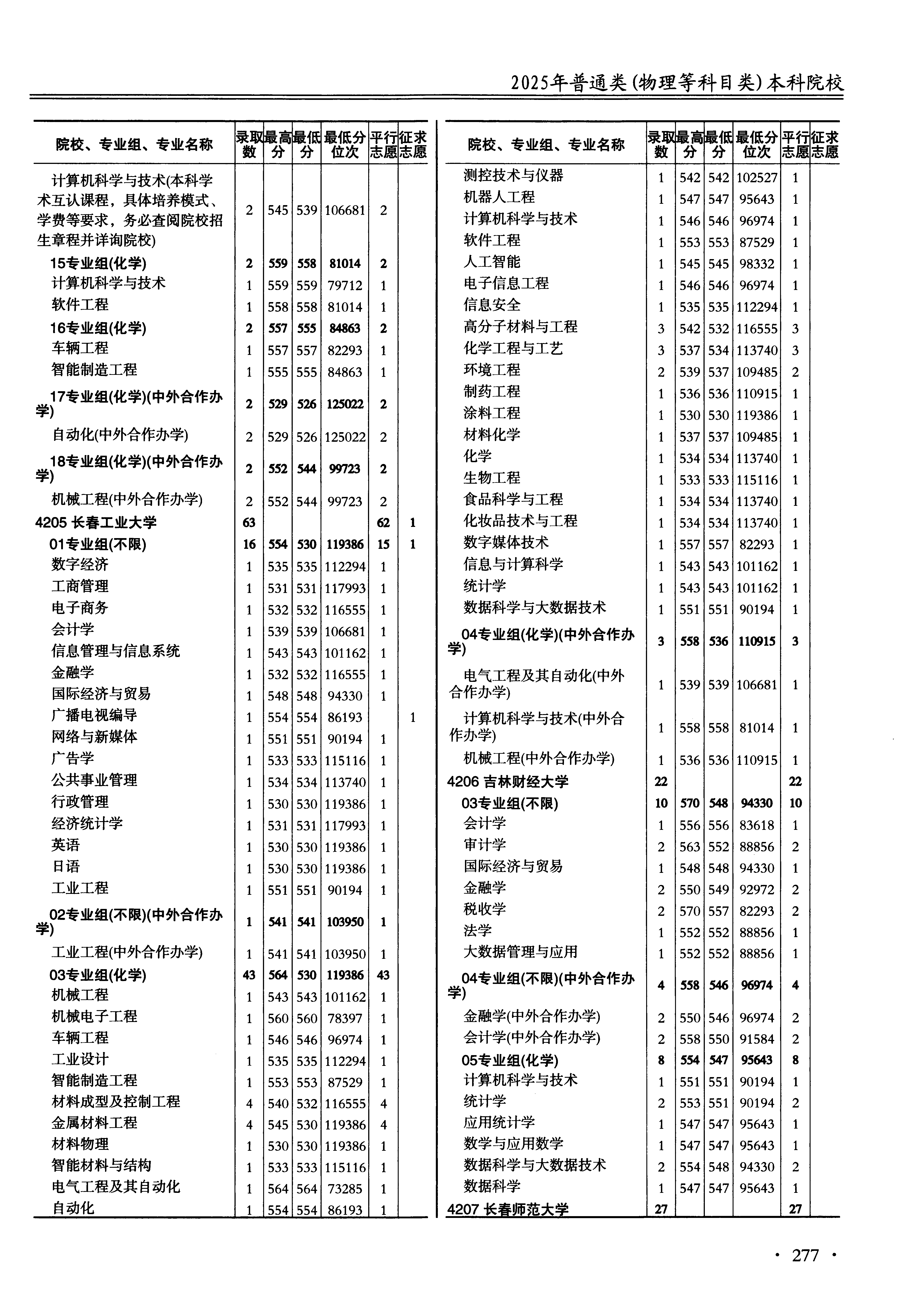 江苏2025年普通类本科批文件，含长春工业大学机械工程专业的录取信息（1·1）
