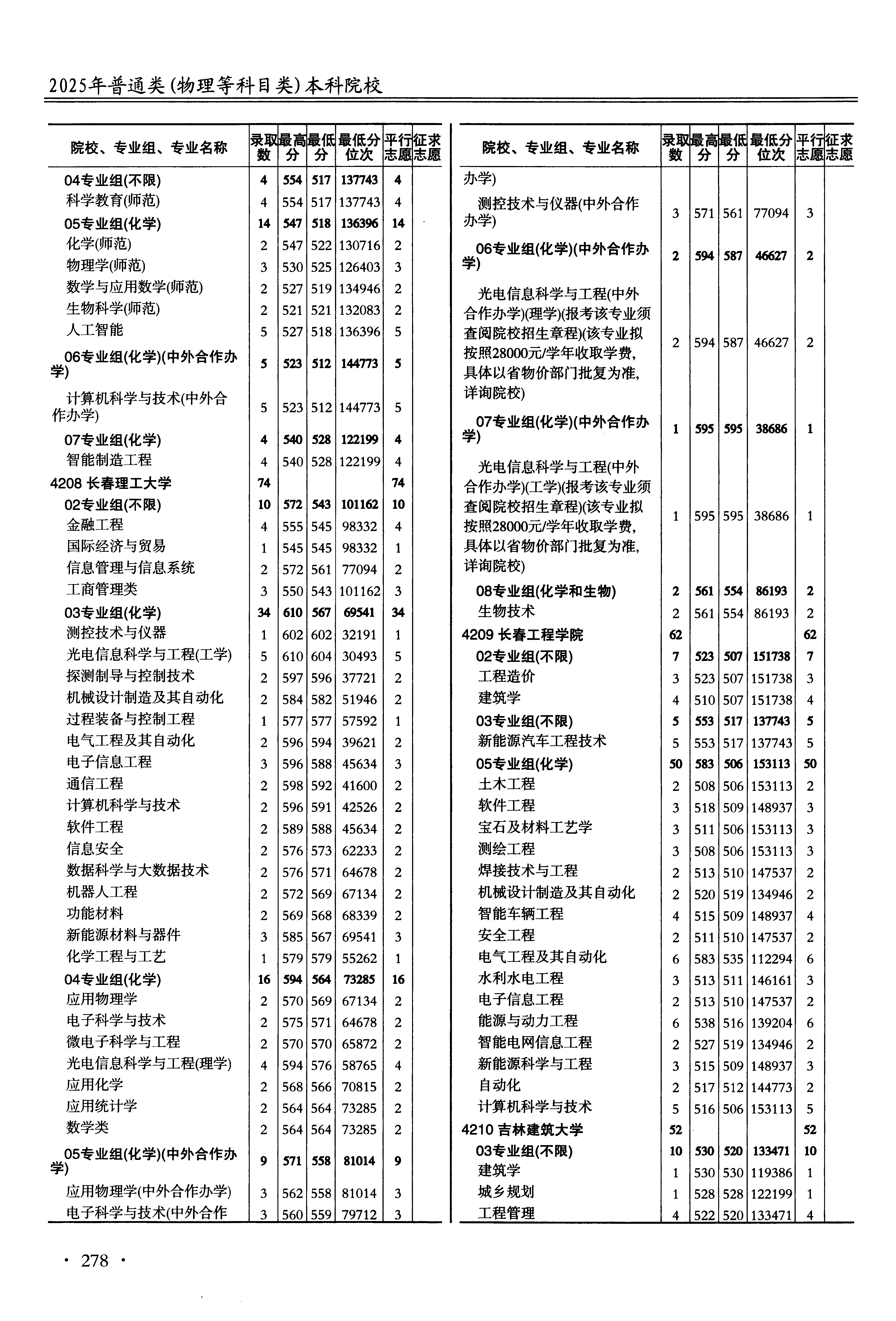 江苏2025年普通类本科批文件,含长春理工大学测控技术与仪器专业的录取信息(1·1)