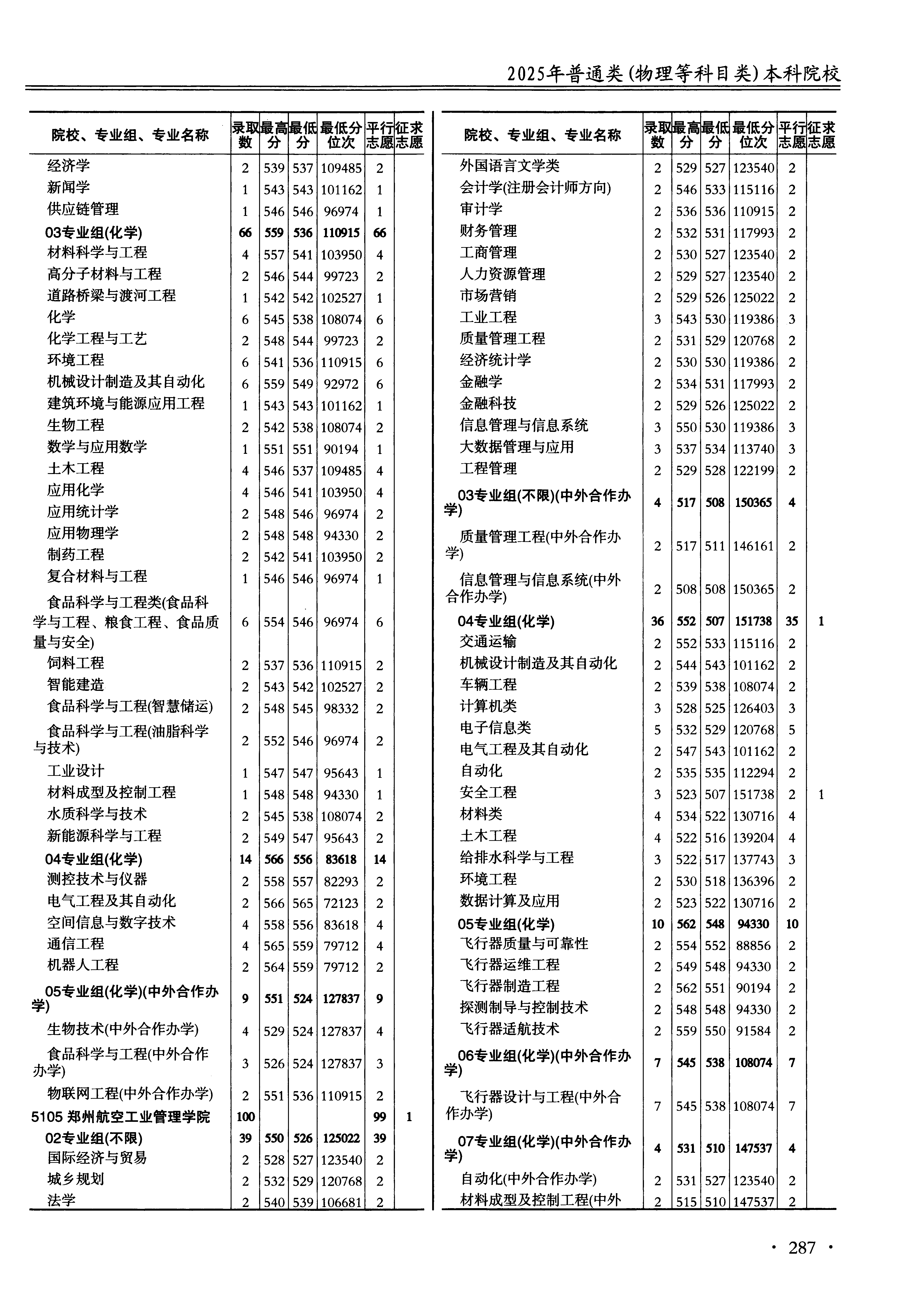江苏2025年普通类本科批文件,含郑州航空工业管理学院会计学专业的录取信息(1·1)