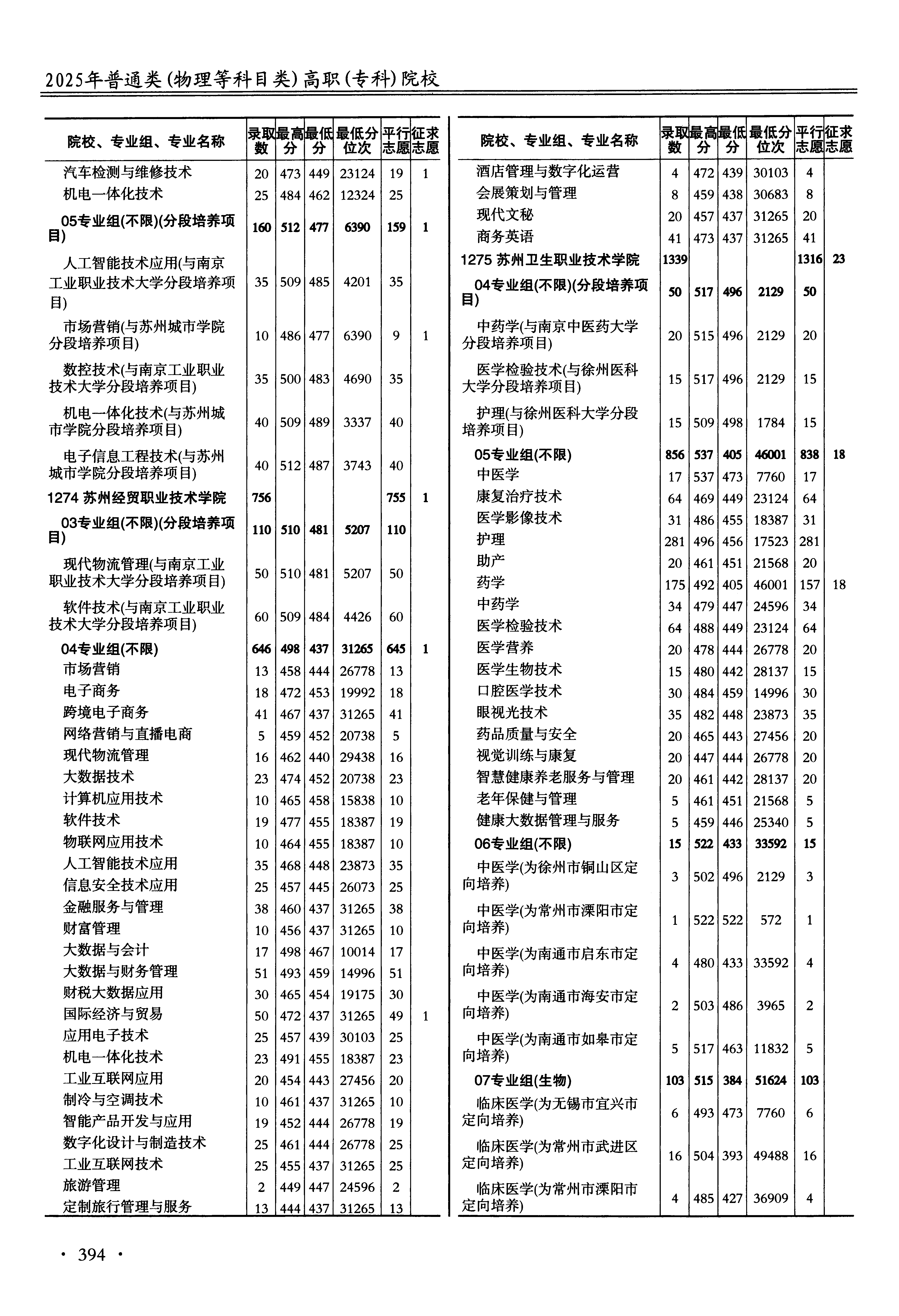 江苏2025年普通类高职(专科)批文件，含苏州工业职业技术学院汽车检测与维修技术专业的录取信息（1·2）