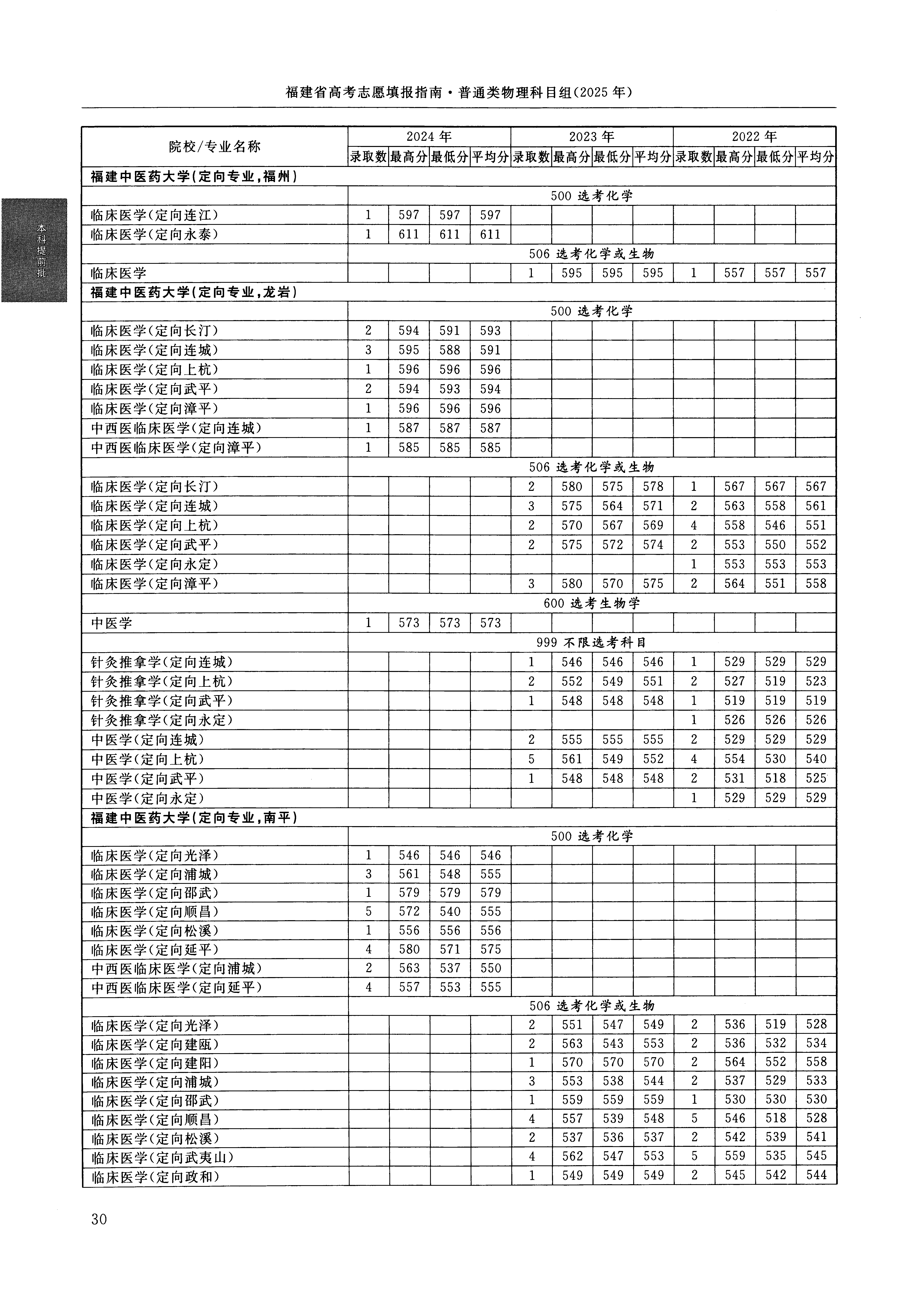 福建2024年普通类本科提前批文件,含福建中医药大学临床医学专业的录取信息(1·1)