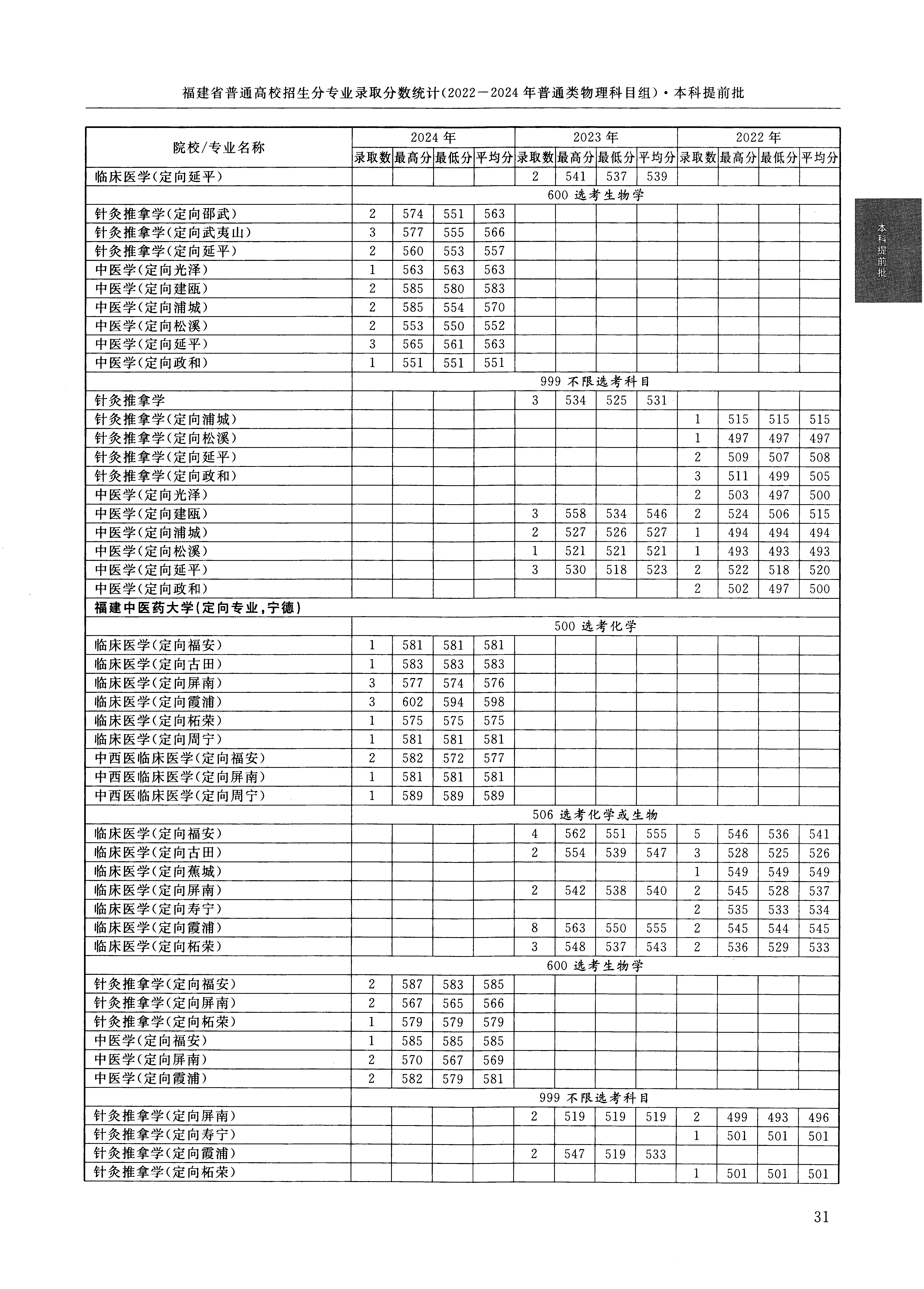 福建2024年普通类本科提前批文件,含福建中医药大学临床医学专业的录取信息(1·1)