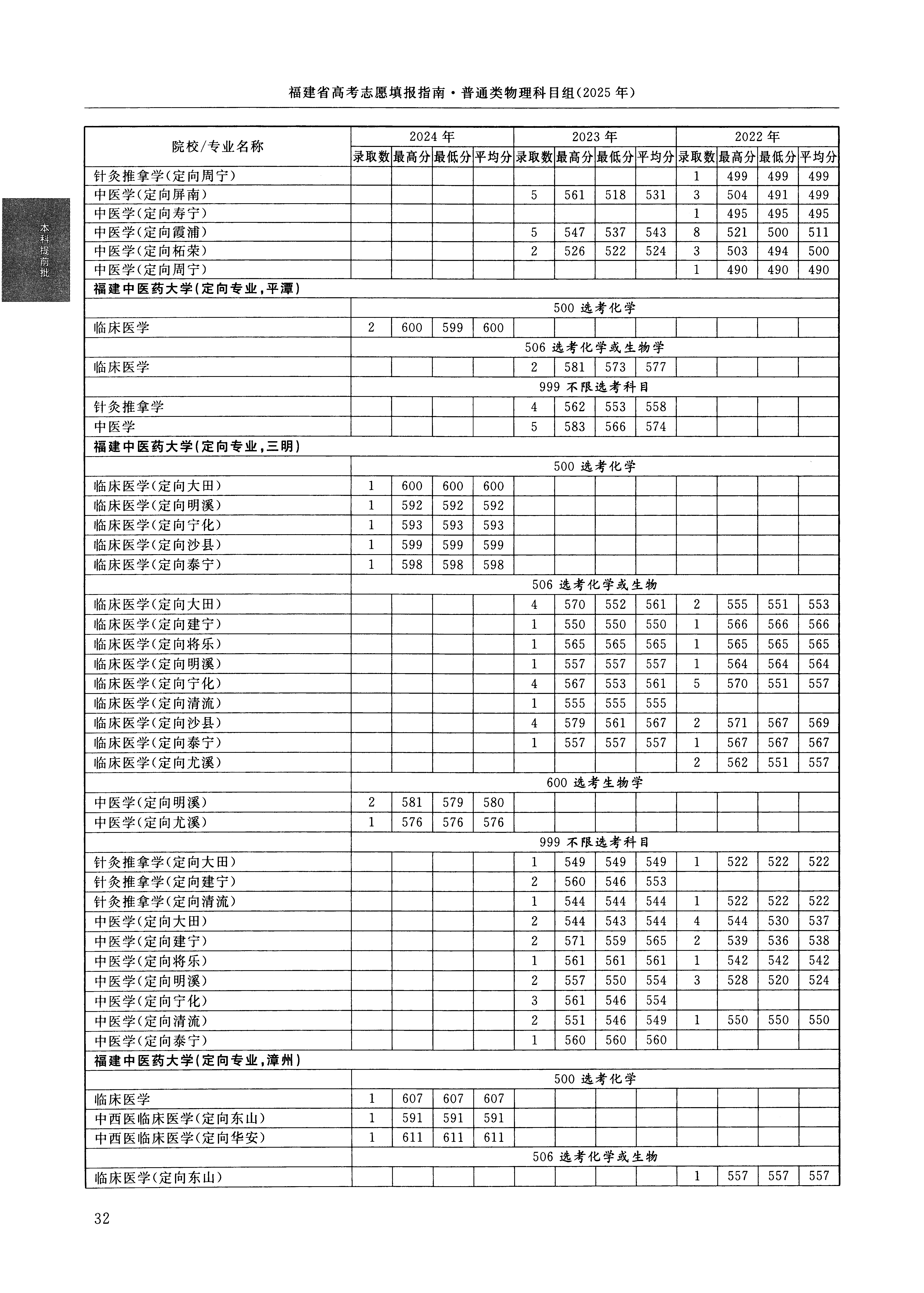 福建2024年普通类本科提前批文件,含福建中医药大学针灸推拿学专业的录取信息(1·1)