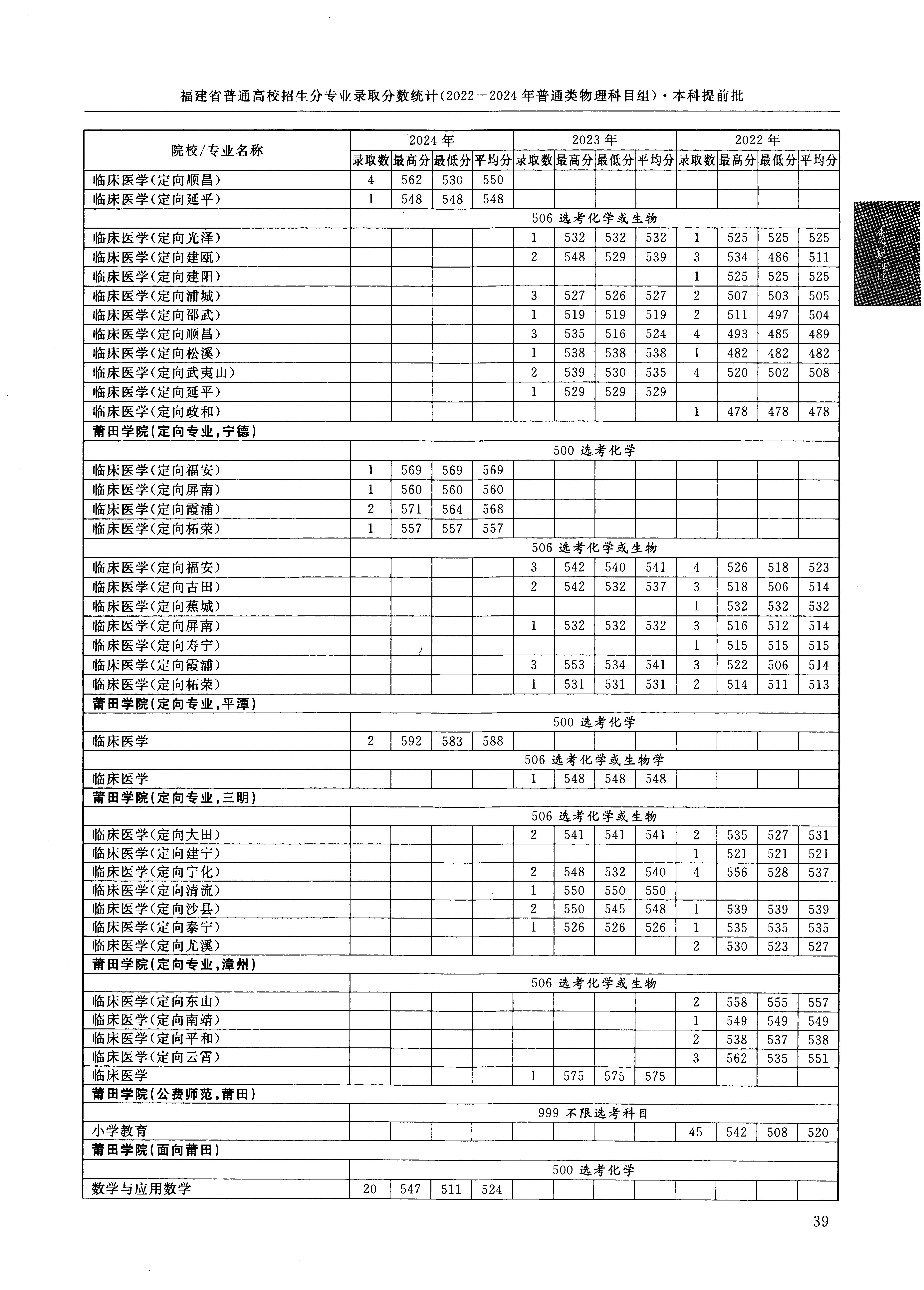 福建2024年普通类本科提前批文件,含莆田学院英语专业的录取信息(1·1)