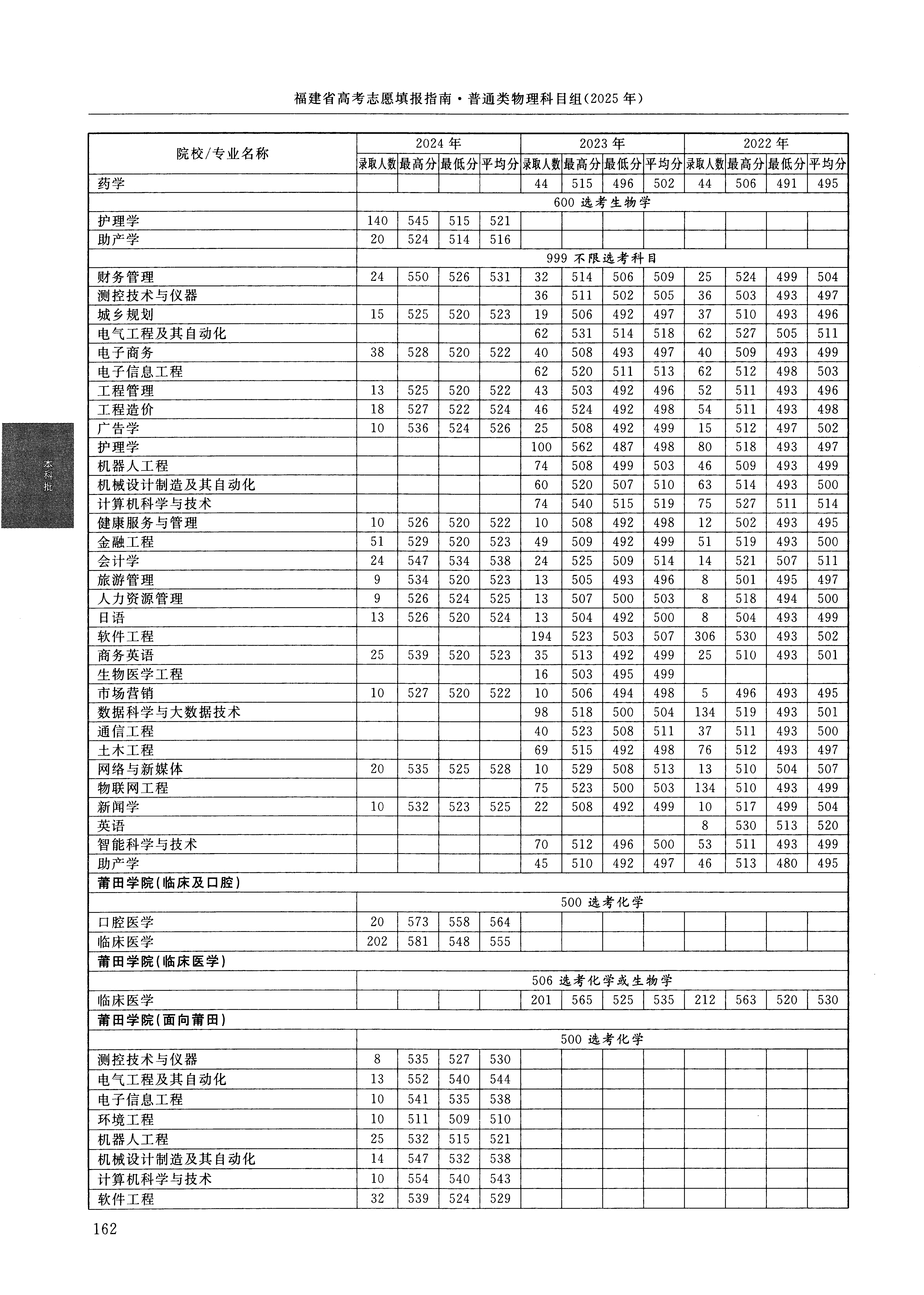 福建2024年普通类本科批文件,含莆田学院新闻学专业的录取信息(1·1)