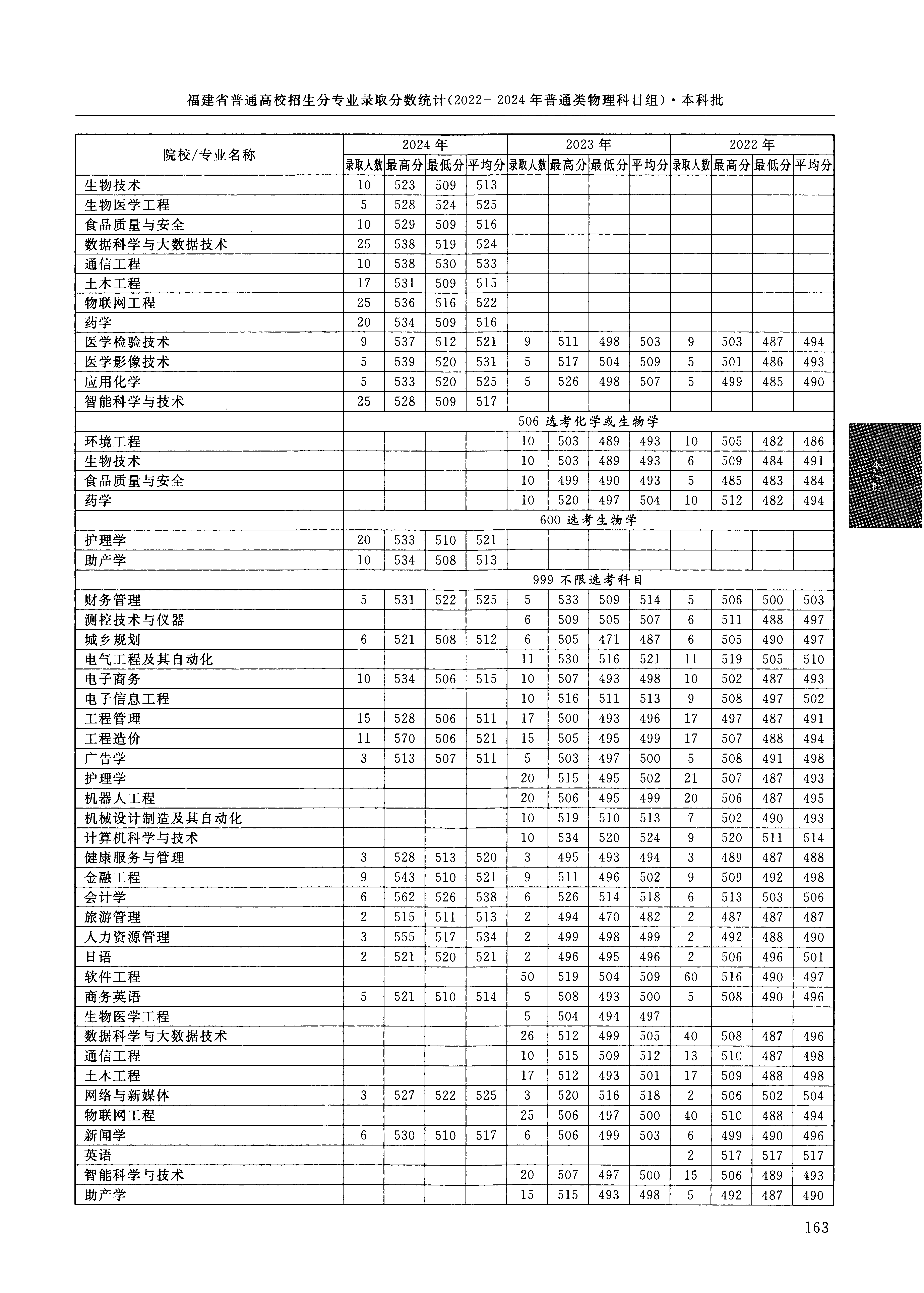 福建2024年普通类本科批文件,含莆田学院新闻学专业的录取信息(1·2)