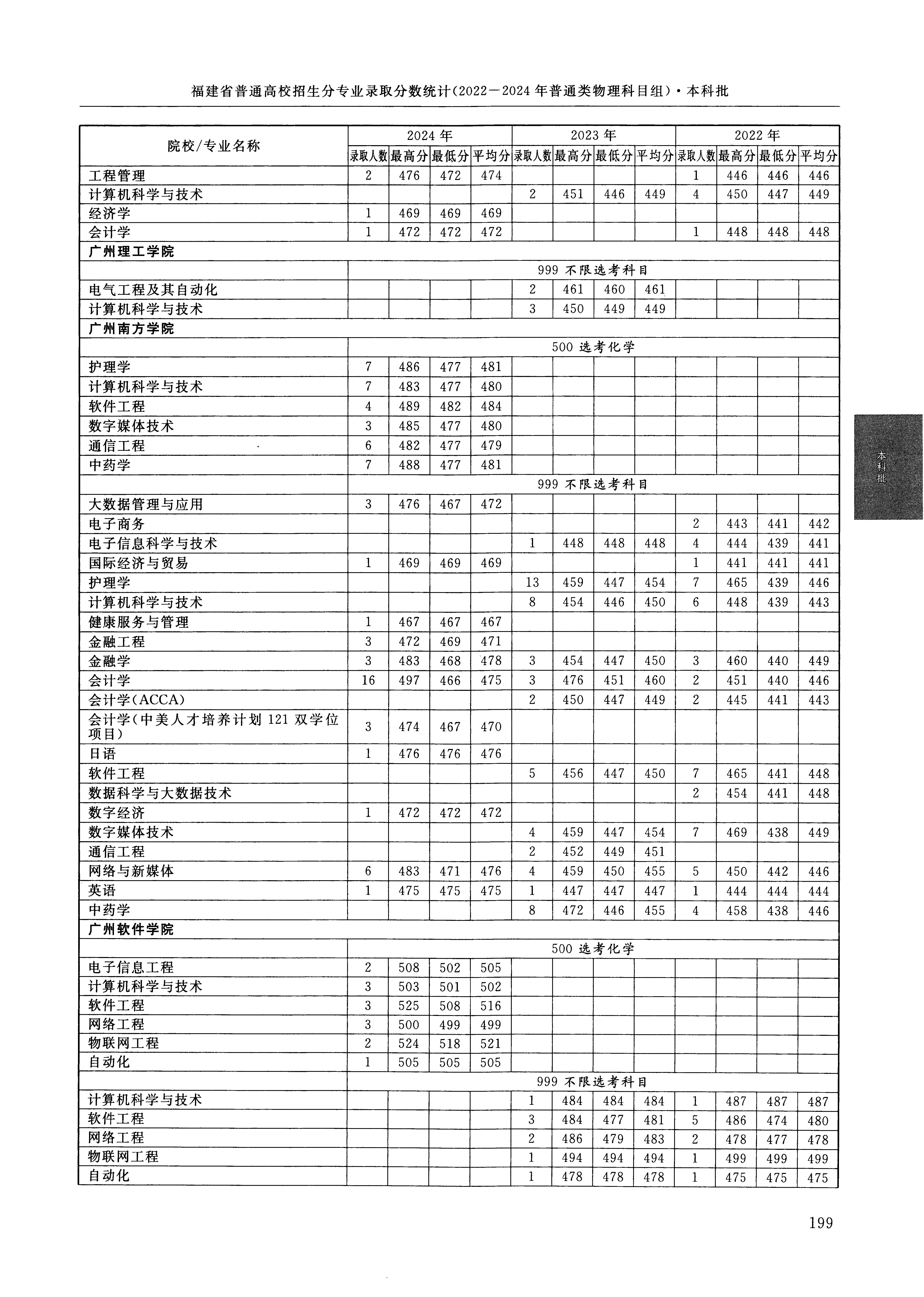 福建2024年普通类本科批文件,含广州南方学院金融学专业的录取信息(1·1)