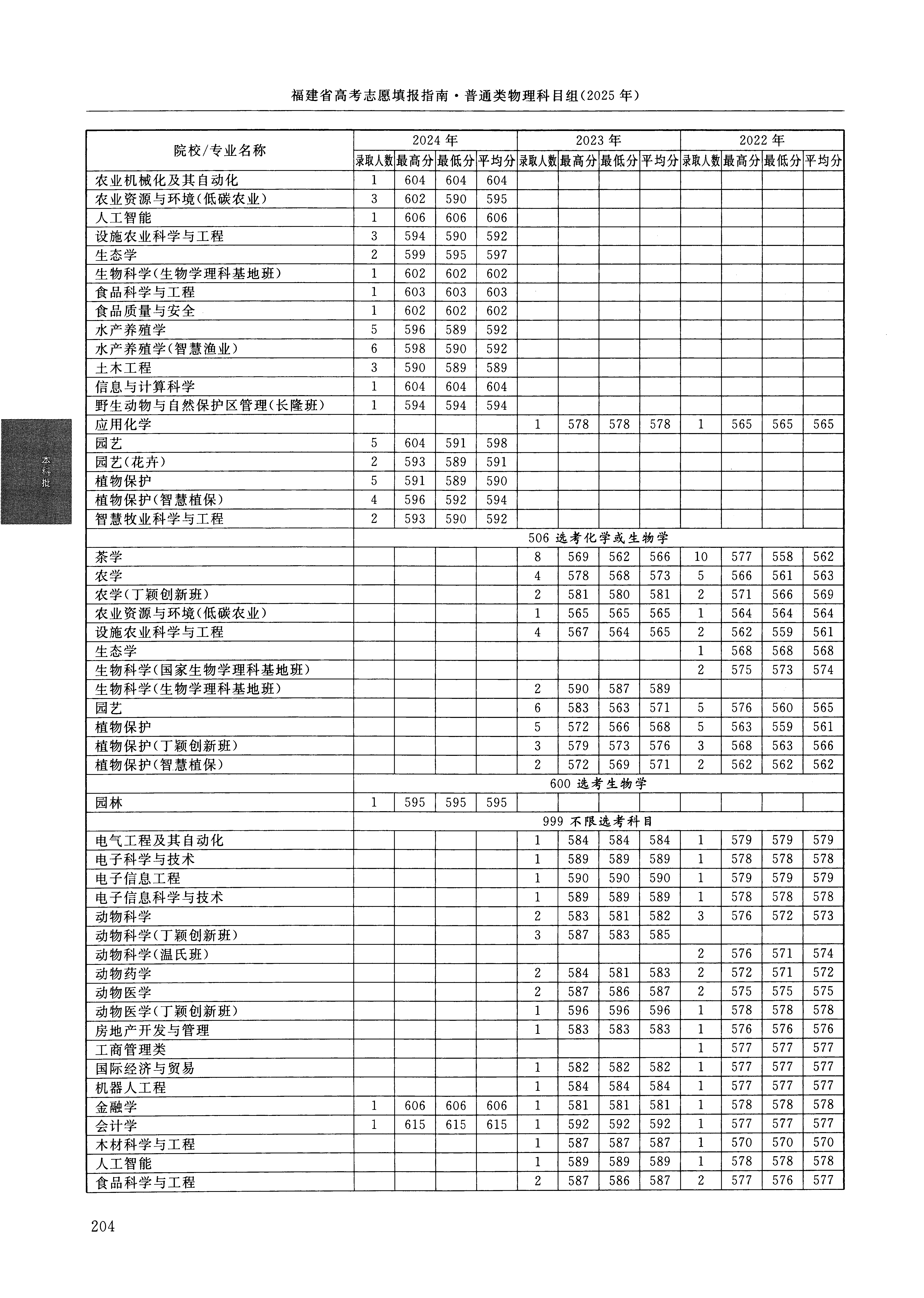 福建2024年普通类本科批文件,含华南农业大学智慧牧业科学与工程专业的录取信息(1·2)