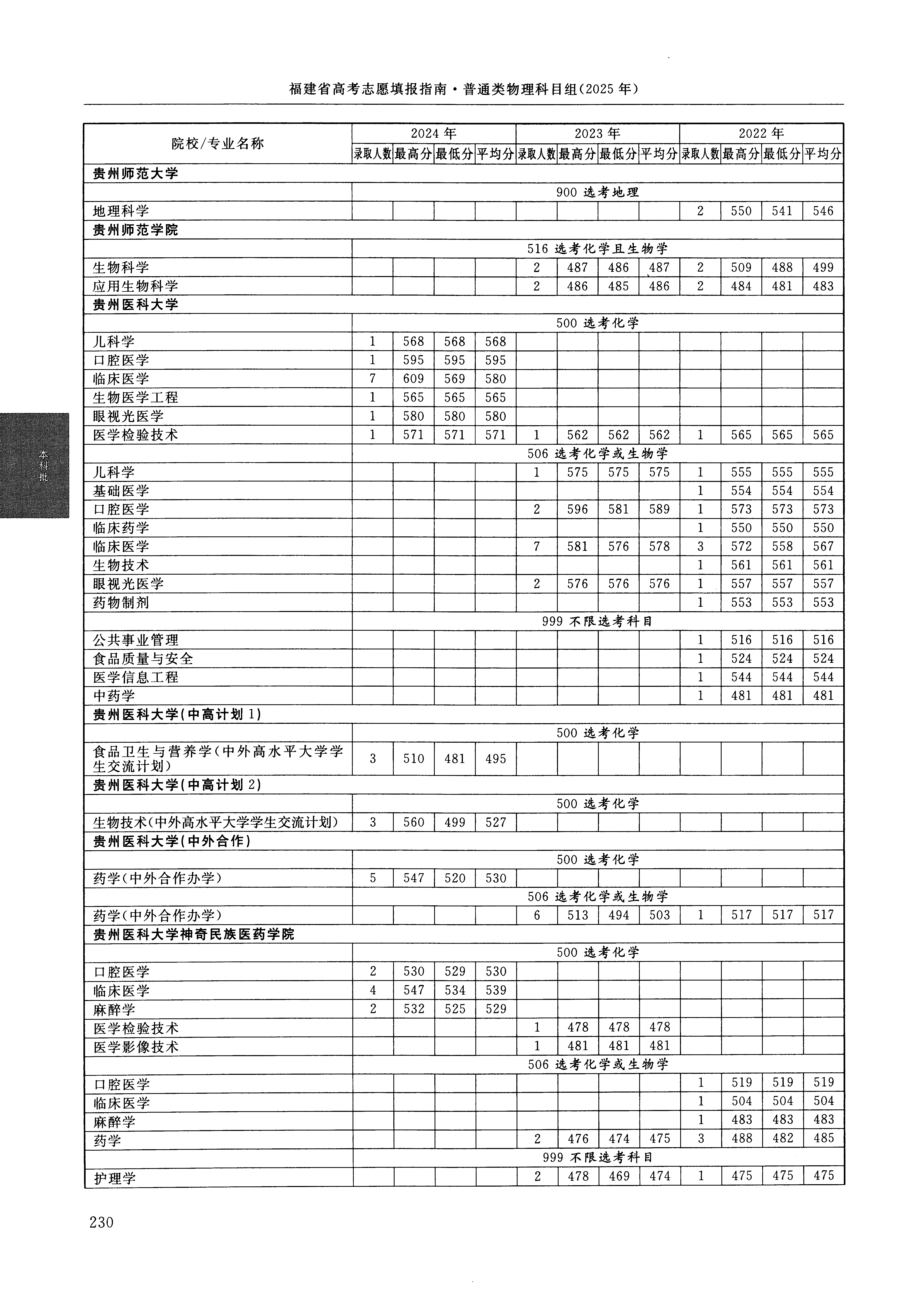 福建2024年普通类本科批文件,含贵州医科大学生物技术专业的录取信息(1·1)