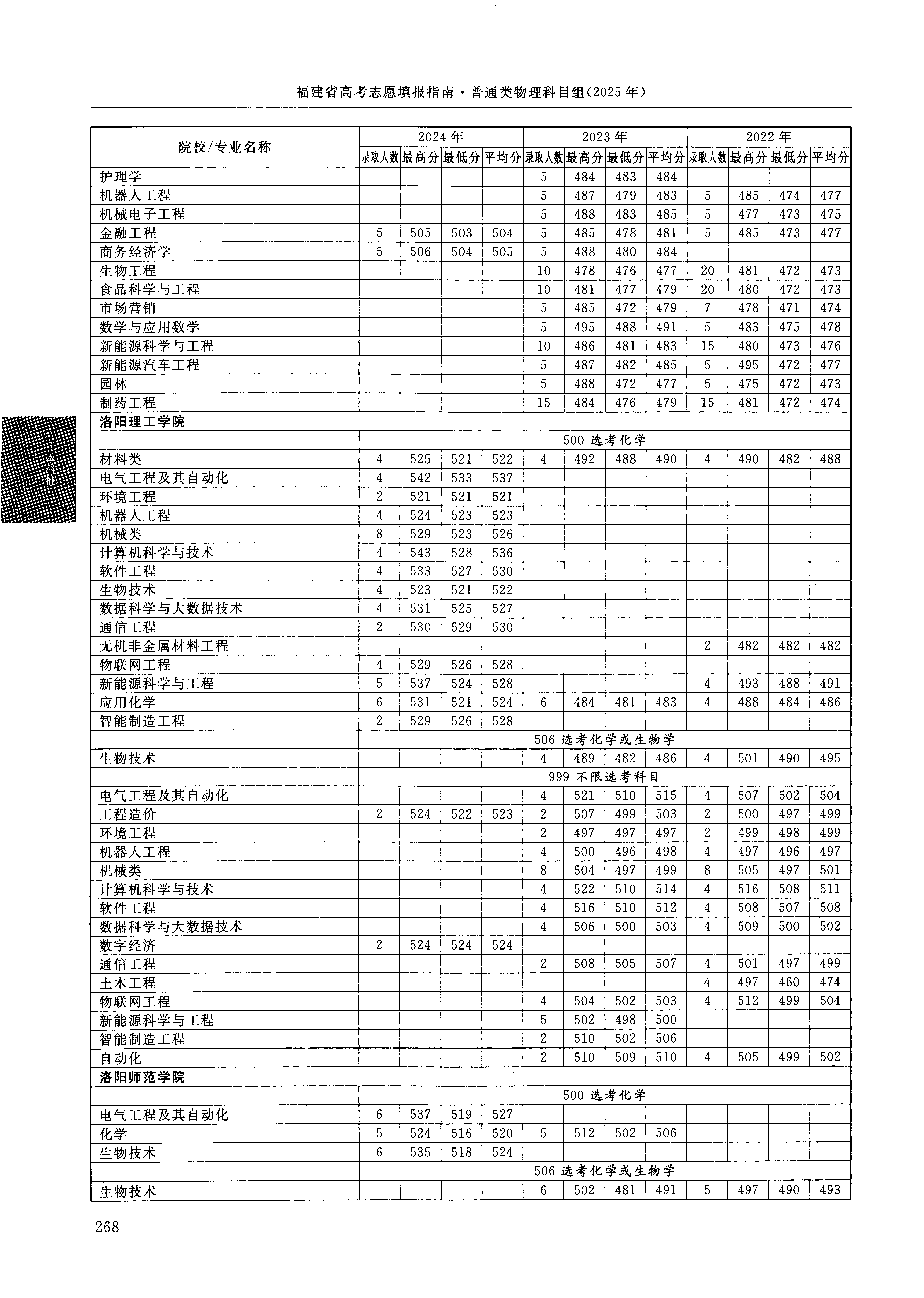 福建2024年普通类本科批文件，含洛阳理工学院机械类专业的录取信息（1·1）