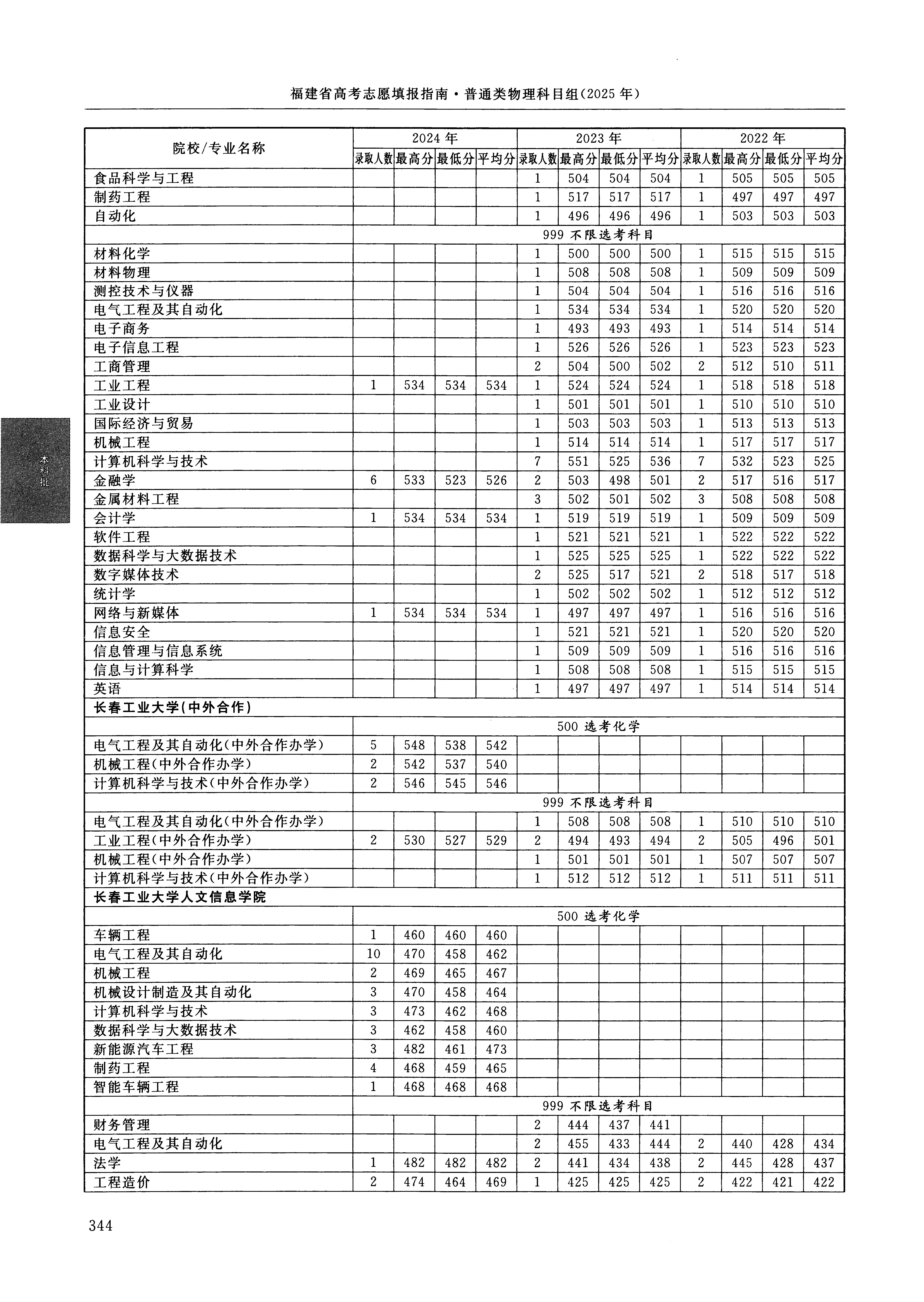 福建2024年普通类本科批文件，含长春工业大学工业工程专业的录取信息（1·1）
