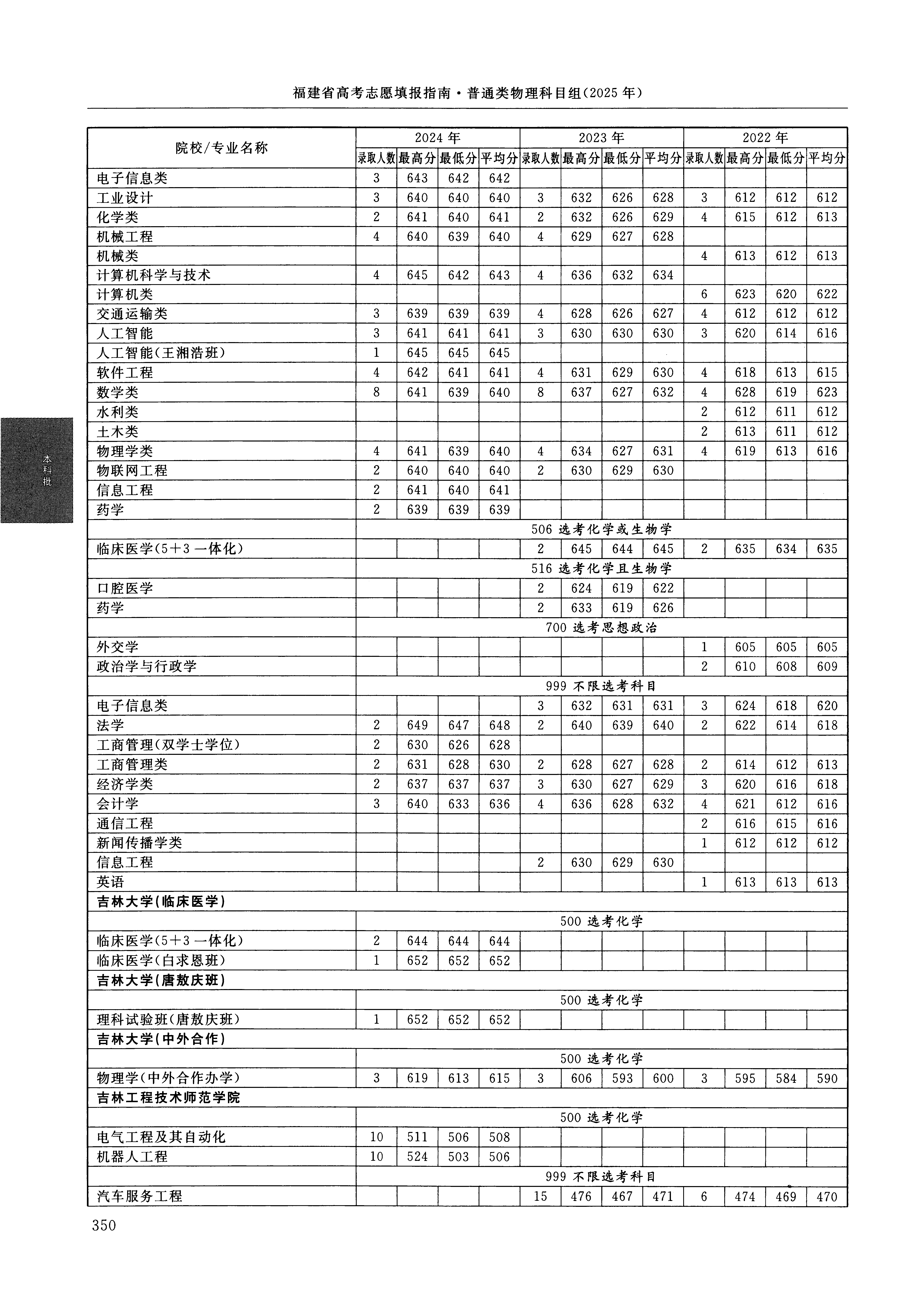 福建2024年普通类本科批文件,含吉林大学化学类专业的录取信息(1·2)