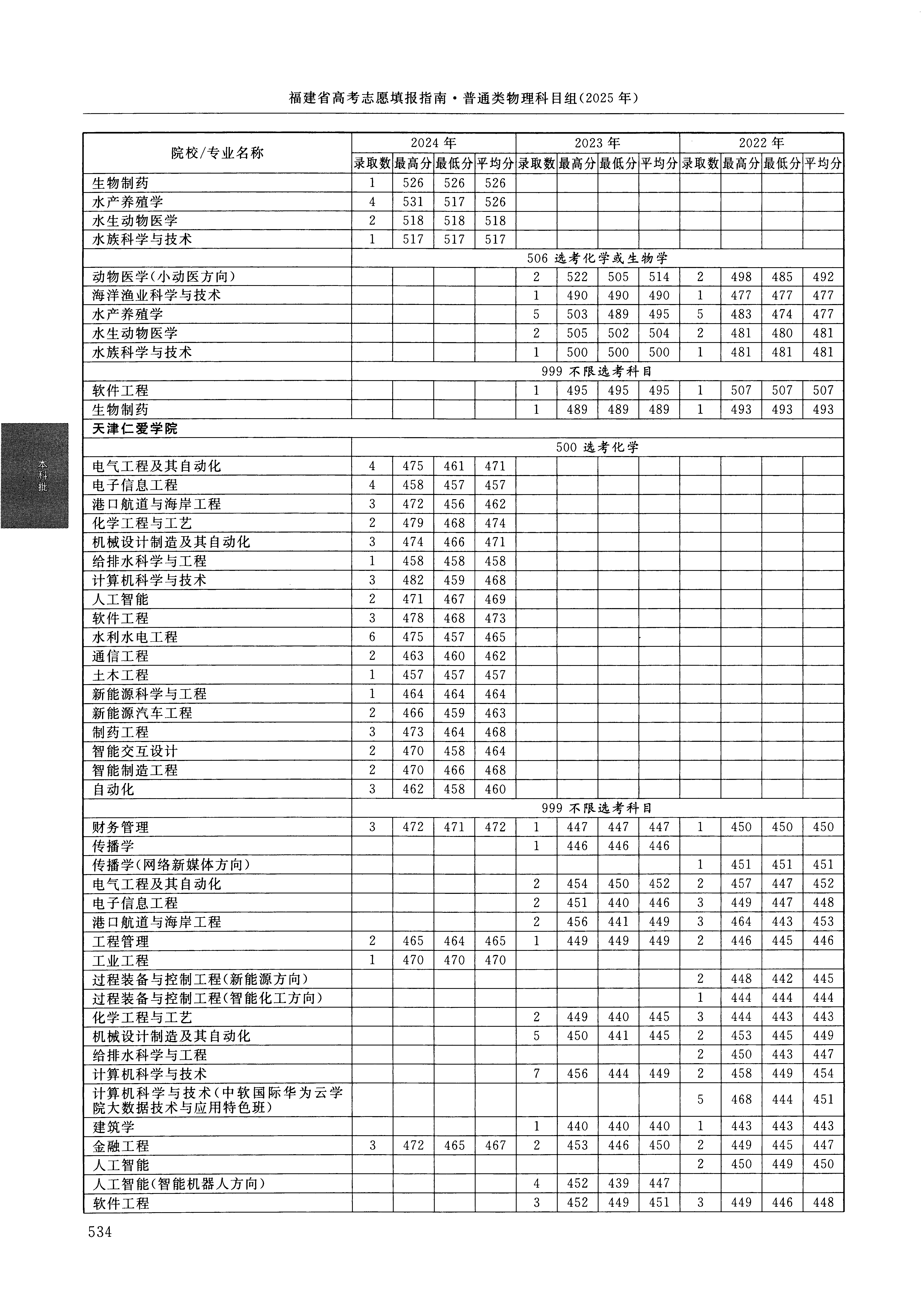 福建2024年普通类本科批文件，含天津仁爱学院财务管理专业的录取信息（1·1）