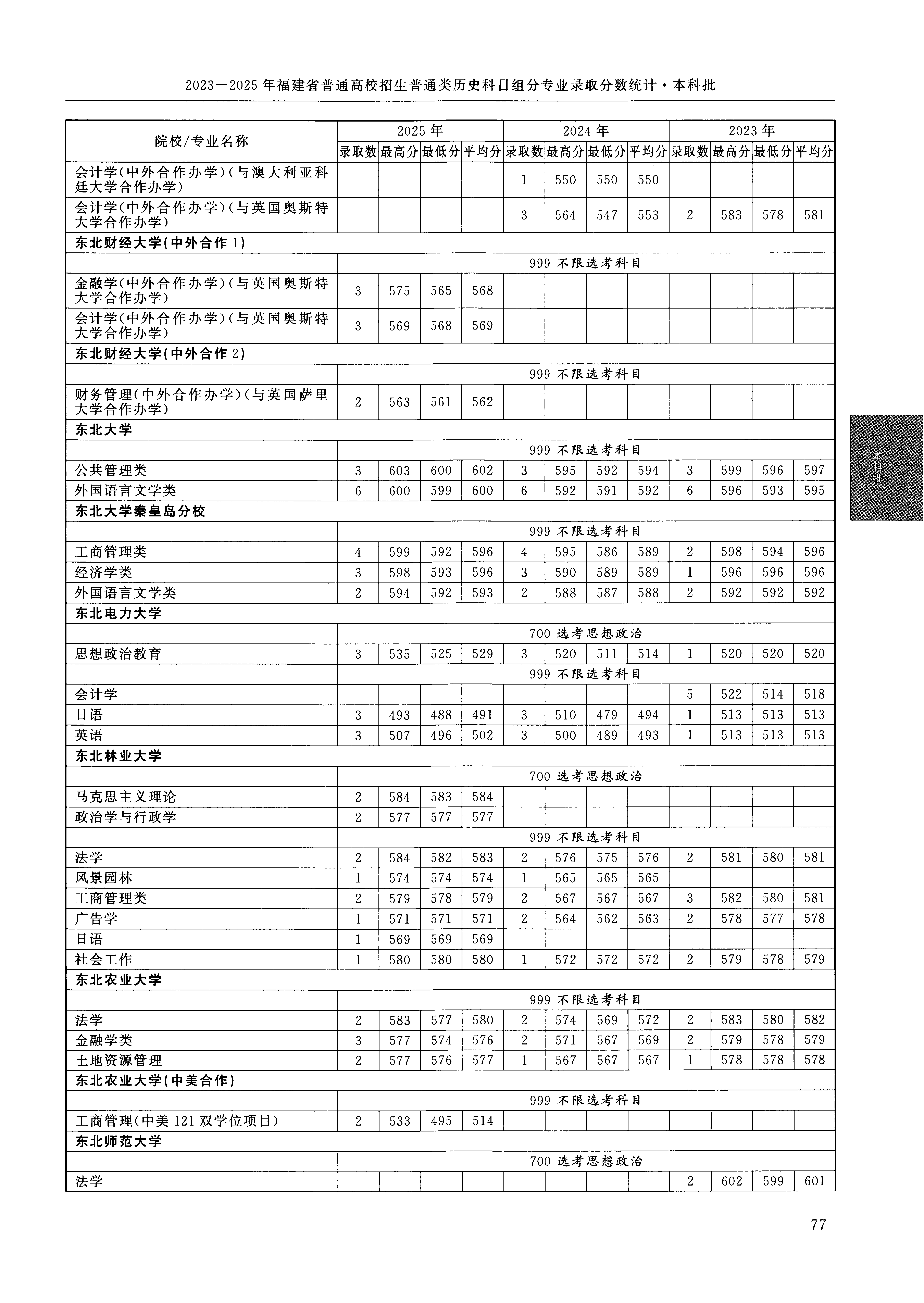 福建2025年普通类本科批文件,含东北大学秦皇岛分校外国语言文学类专业的录取信息(1·1)