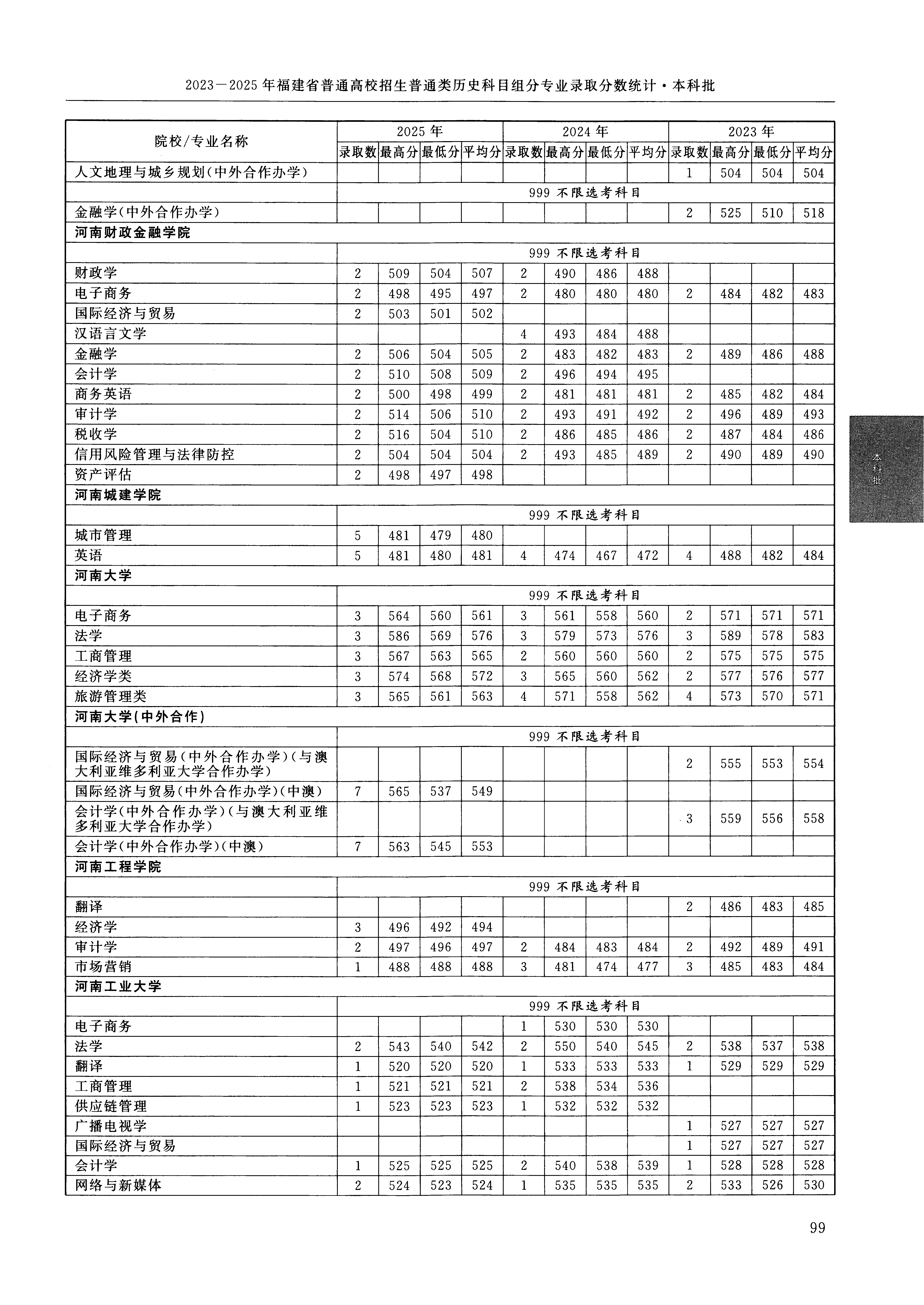 福建2025年普通类本科批文件,含河南大学经济学类专业的录取信息(1·1)