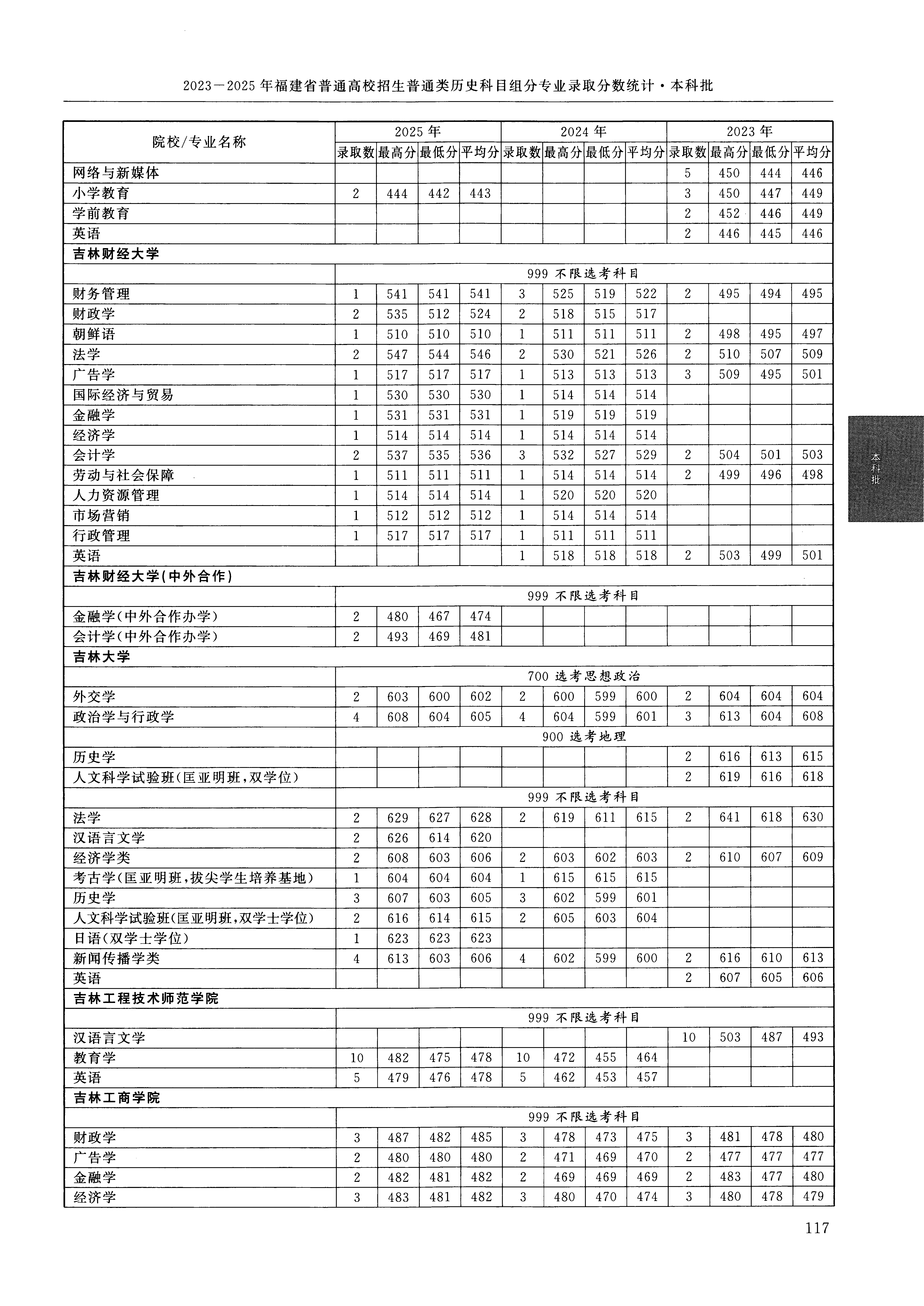 福建2025年普通类本科批文件,含吉林大学经济学类专业的录取信息(1·1)