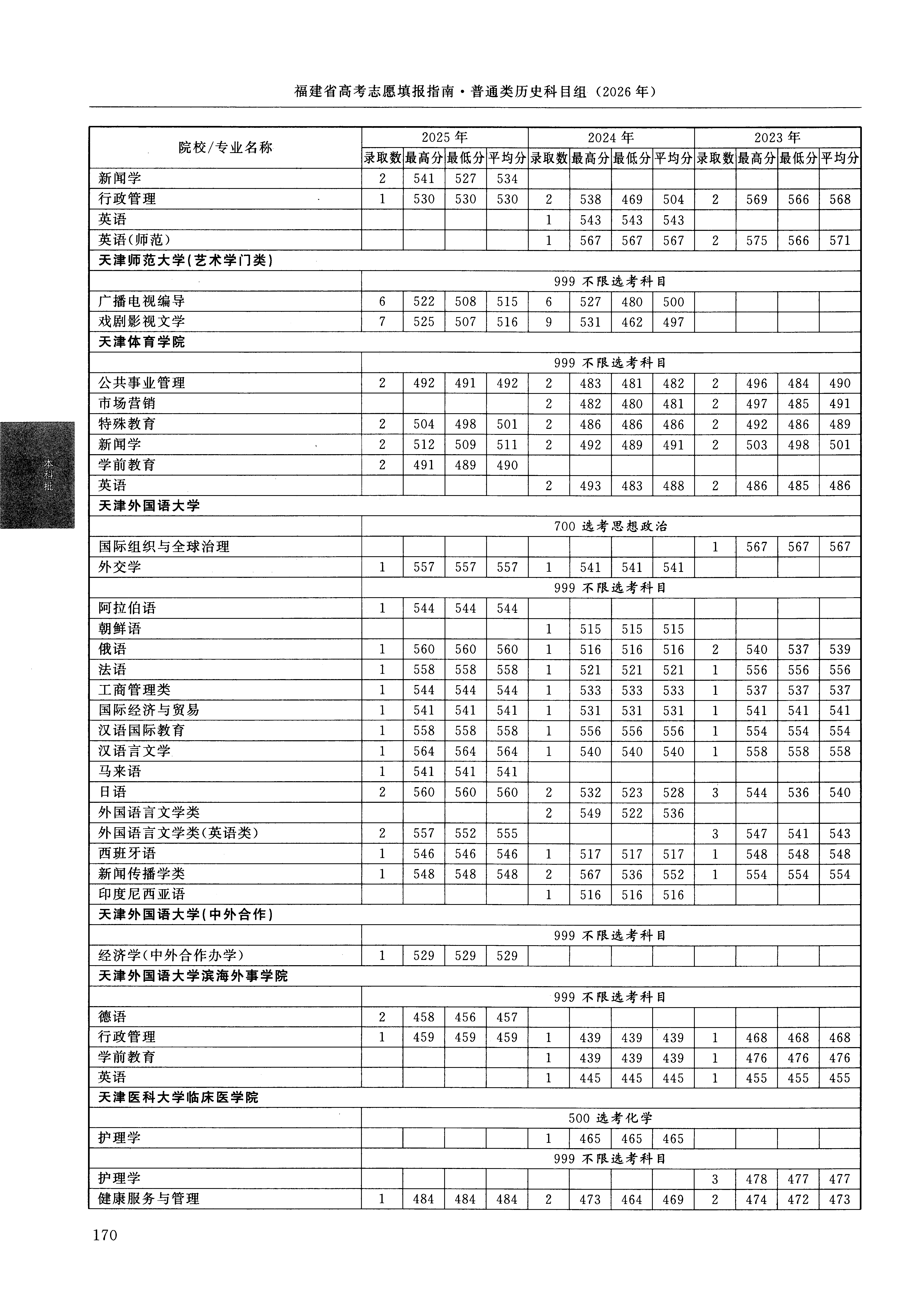 福建2025年普通类本科批文件，含天津体育学院公共事业管理专业的录取信息（1·1）