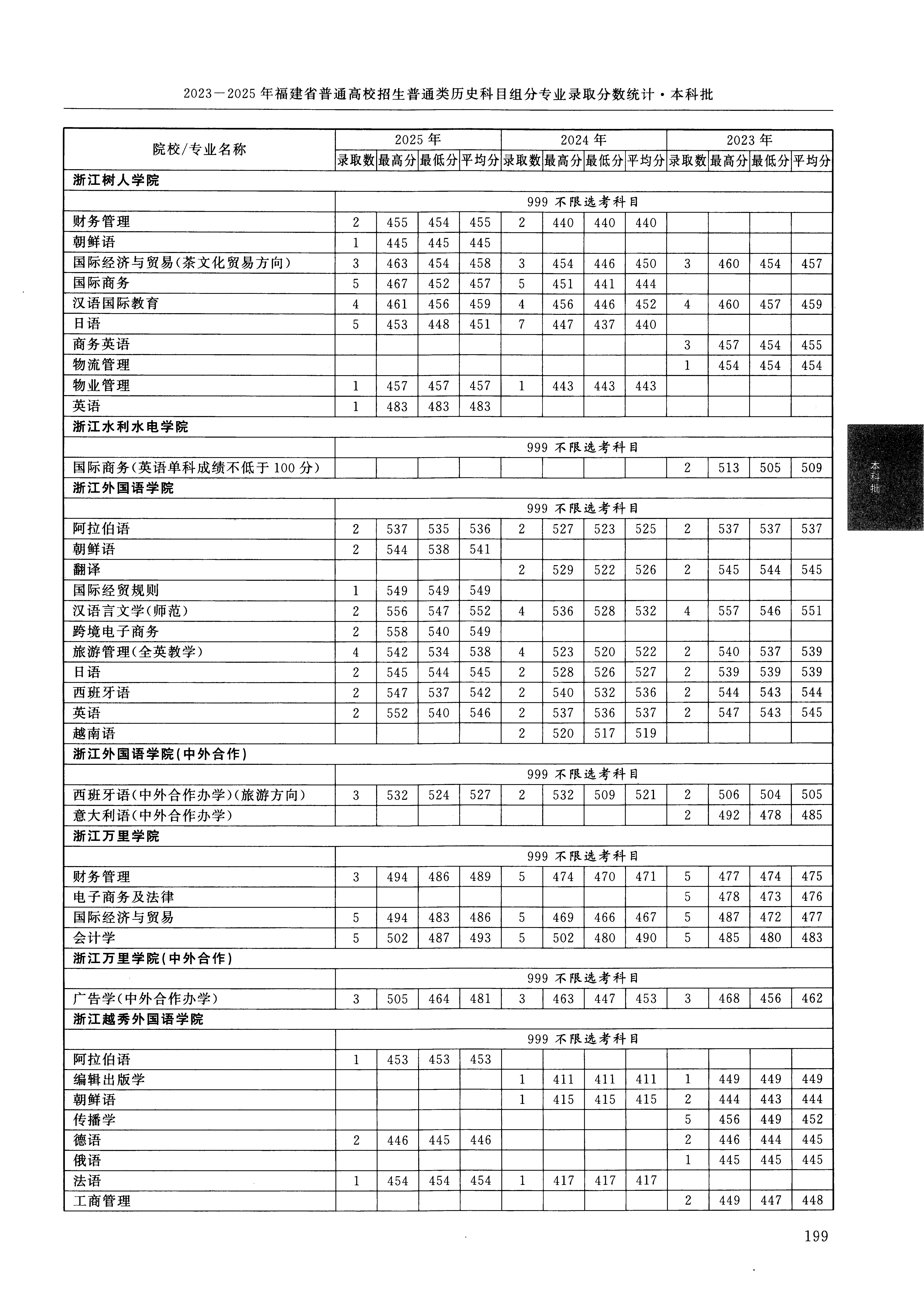 福建2025年普通类本科批文件，含浙江外国语学院朝鲜语专业的录取信息（1·1）